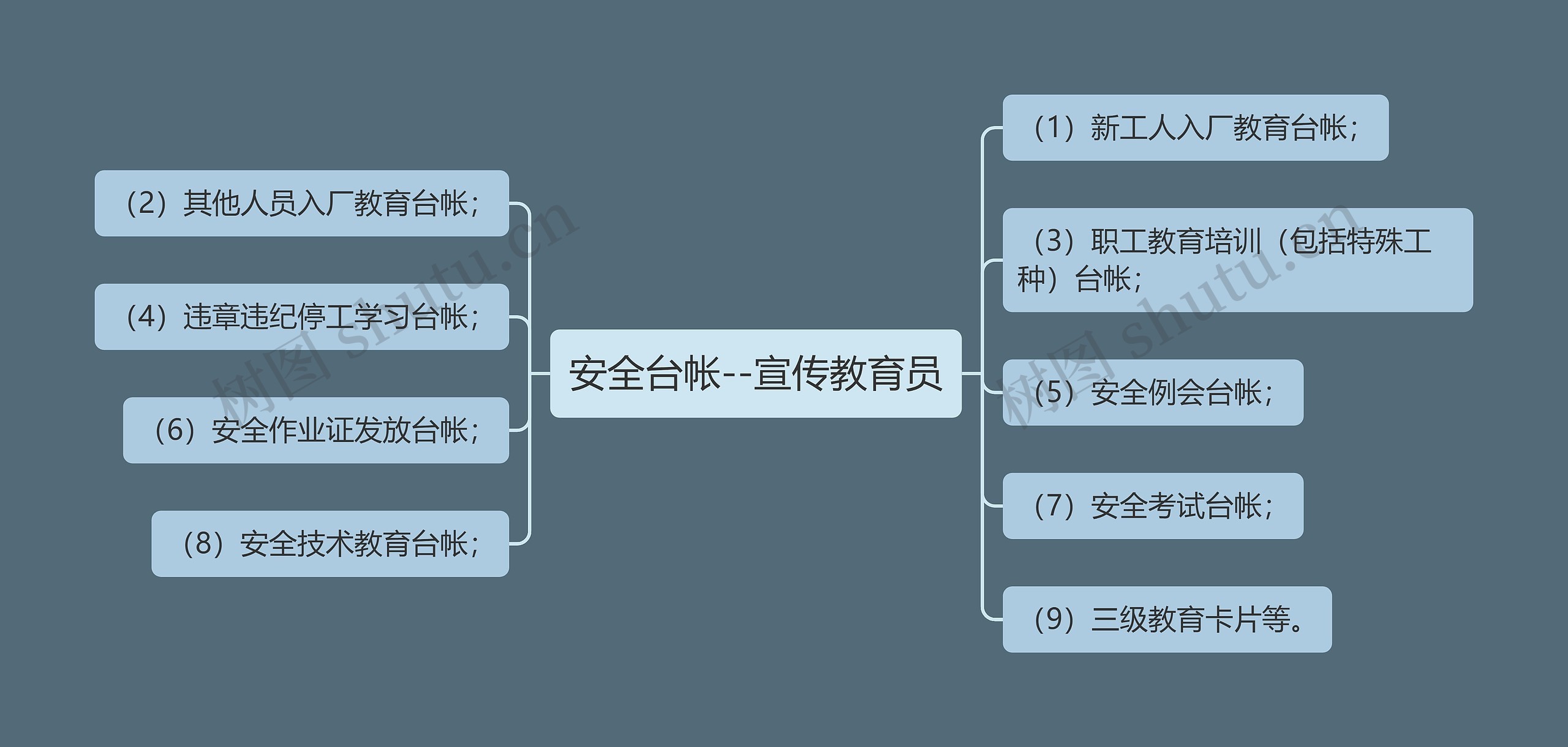 安全台帐--宣传教育员思维导图