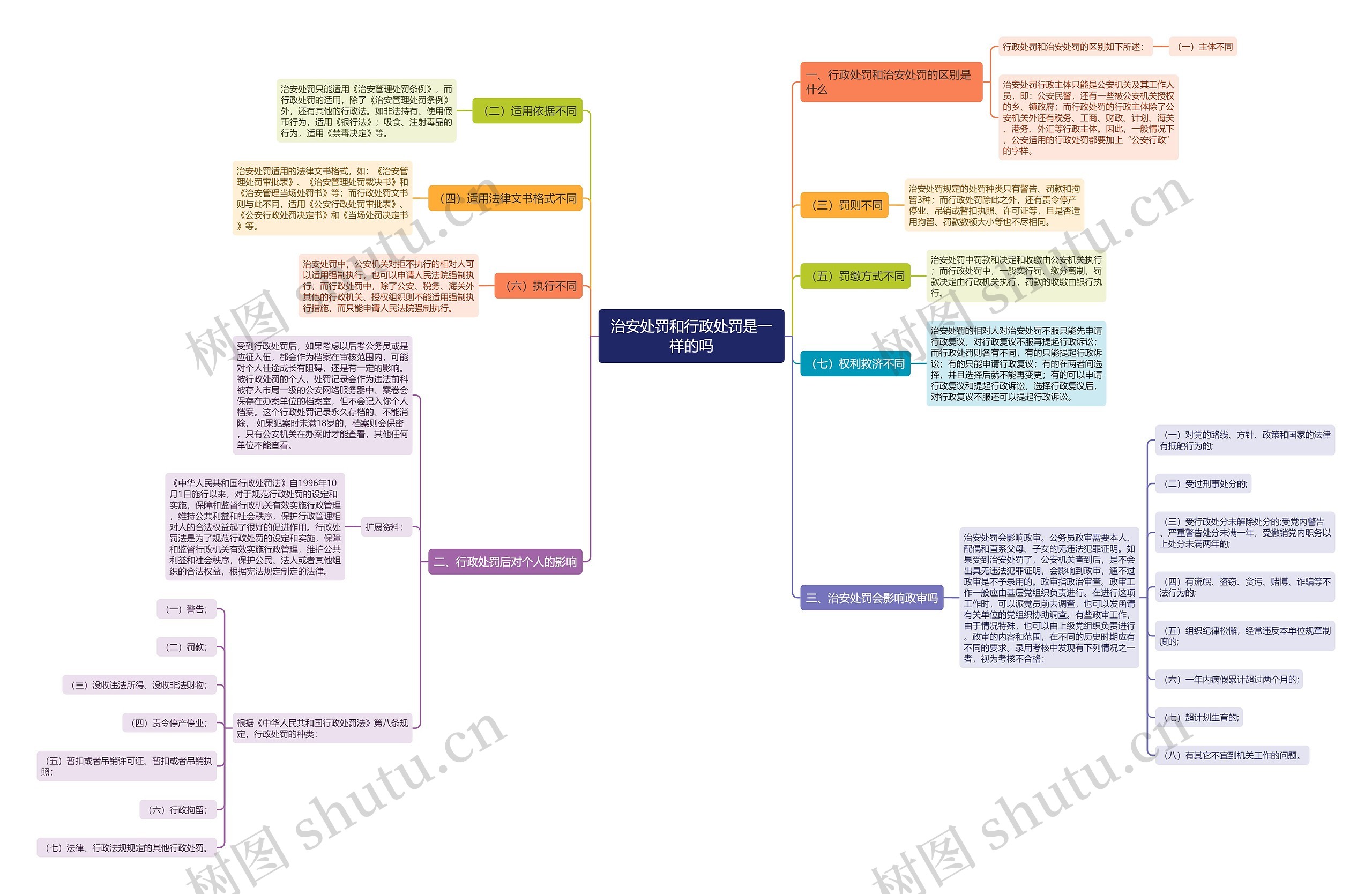 治安处罚和行政处罚是一样的吗思维导图