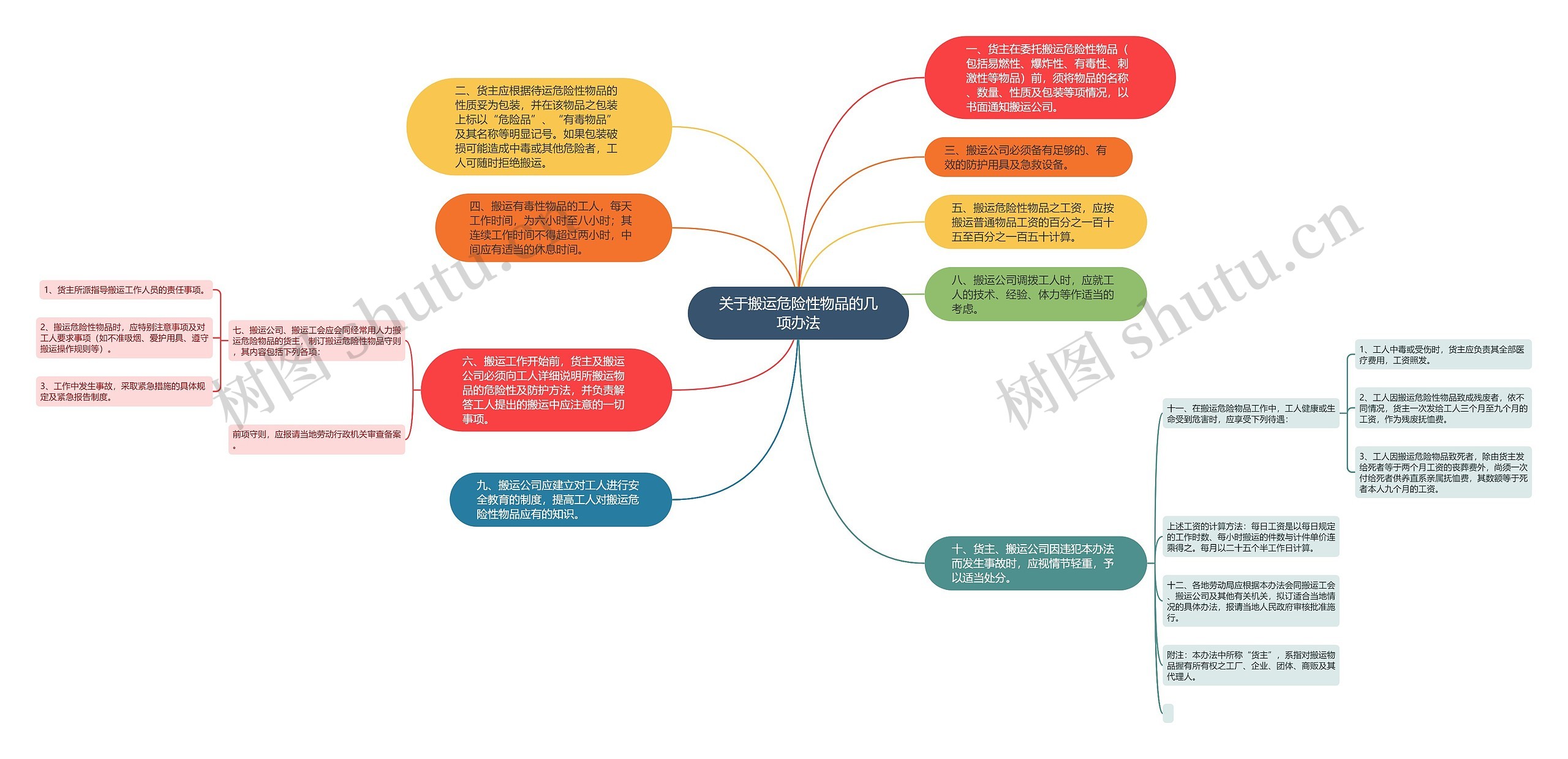 关于搬运危险性物品的几项办法