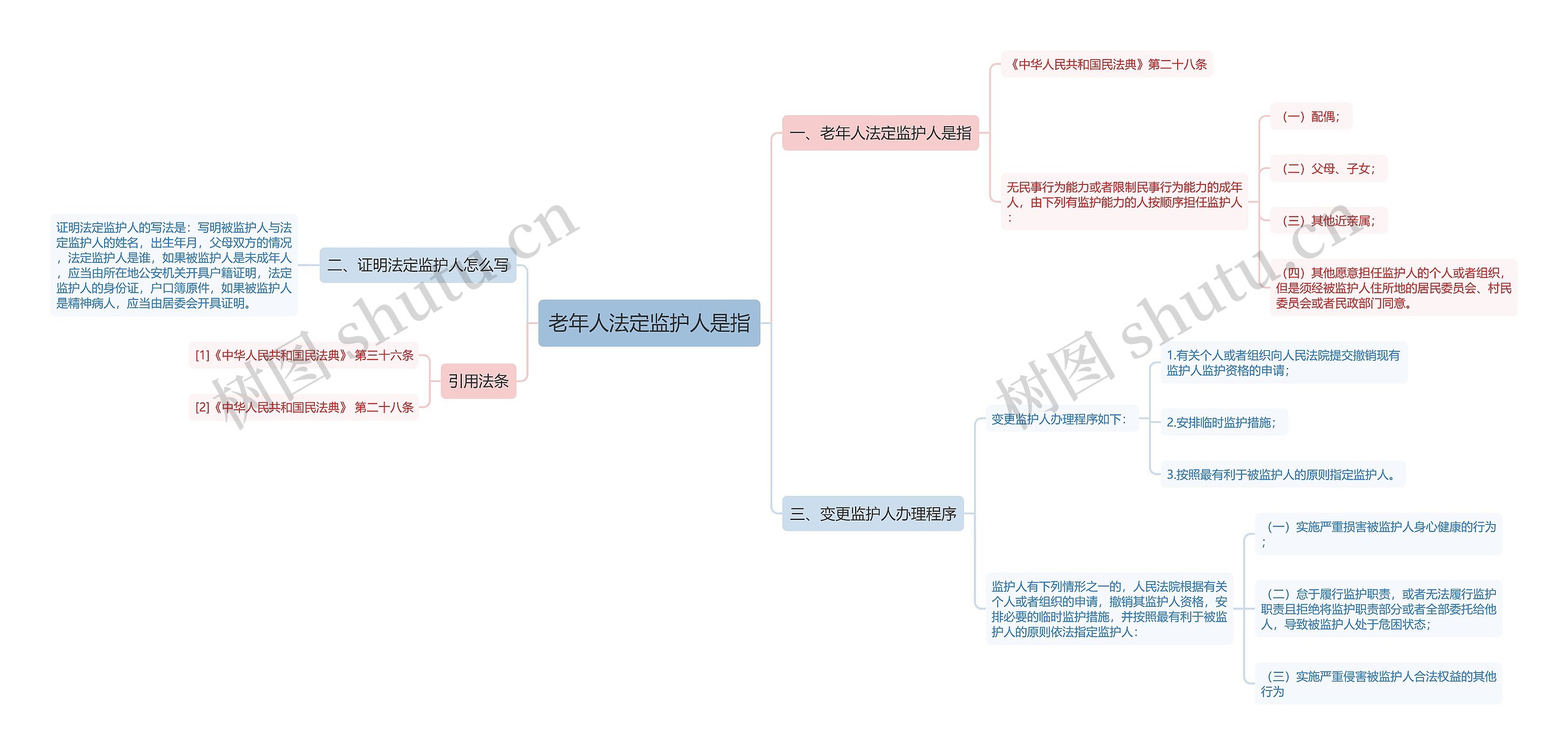 老年人法定监护人是指思维导图