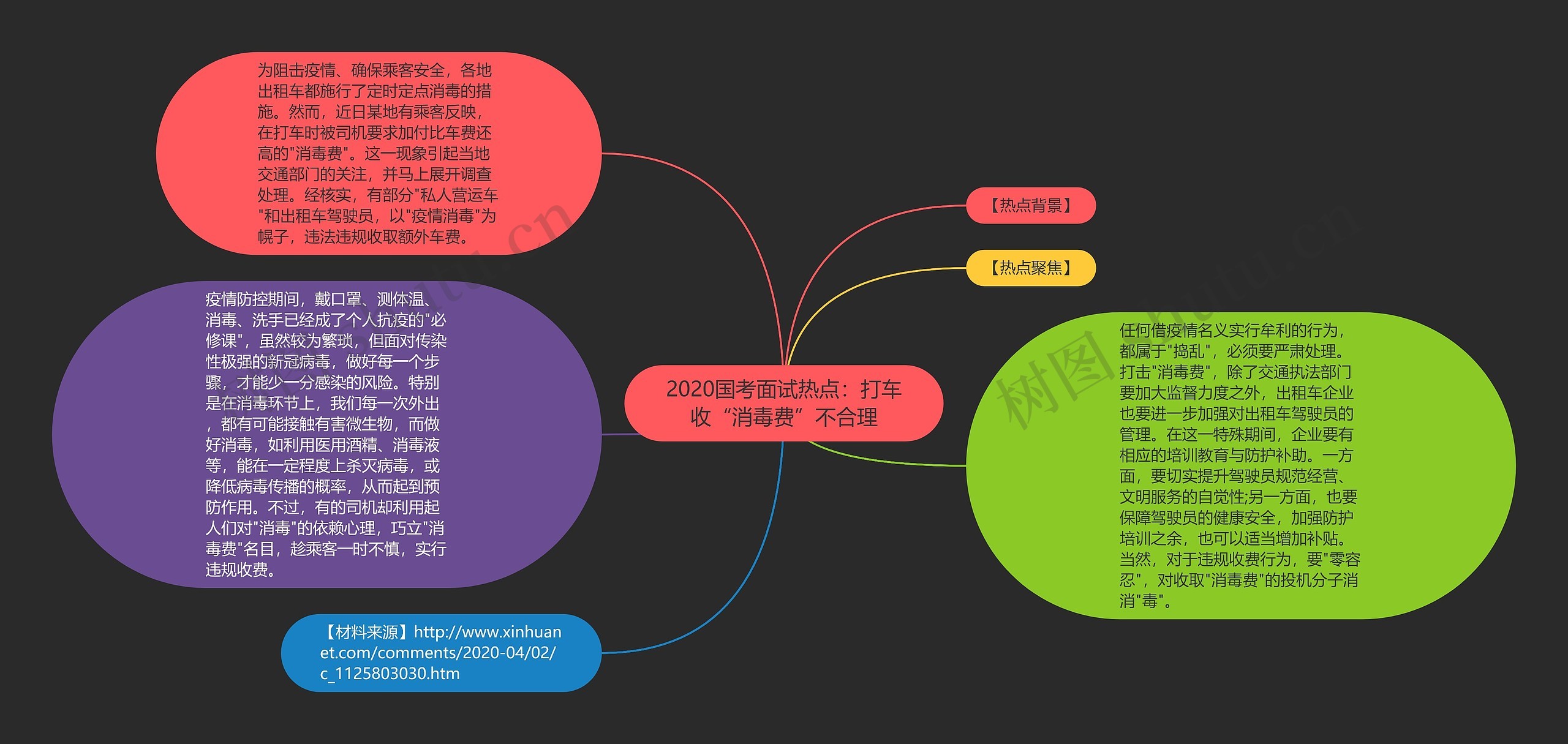 2020国考面试热点：打车收“消毒费”不合理思维导图