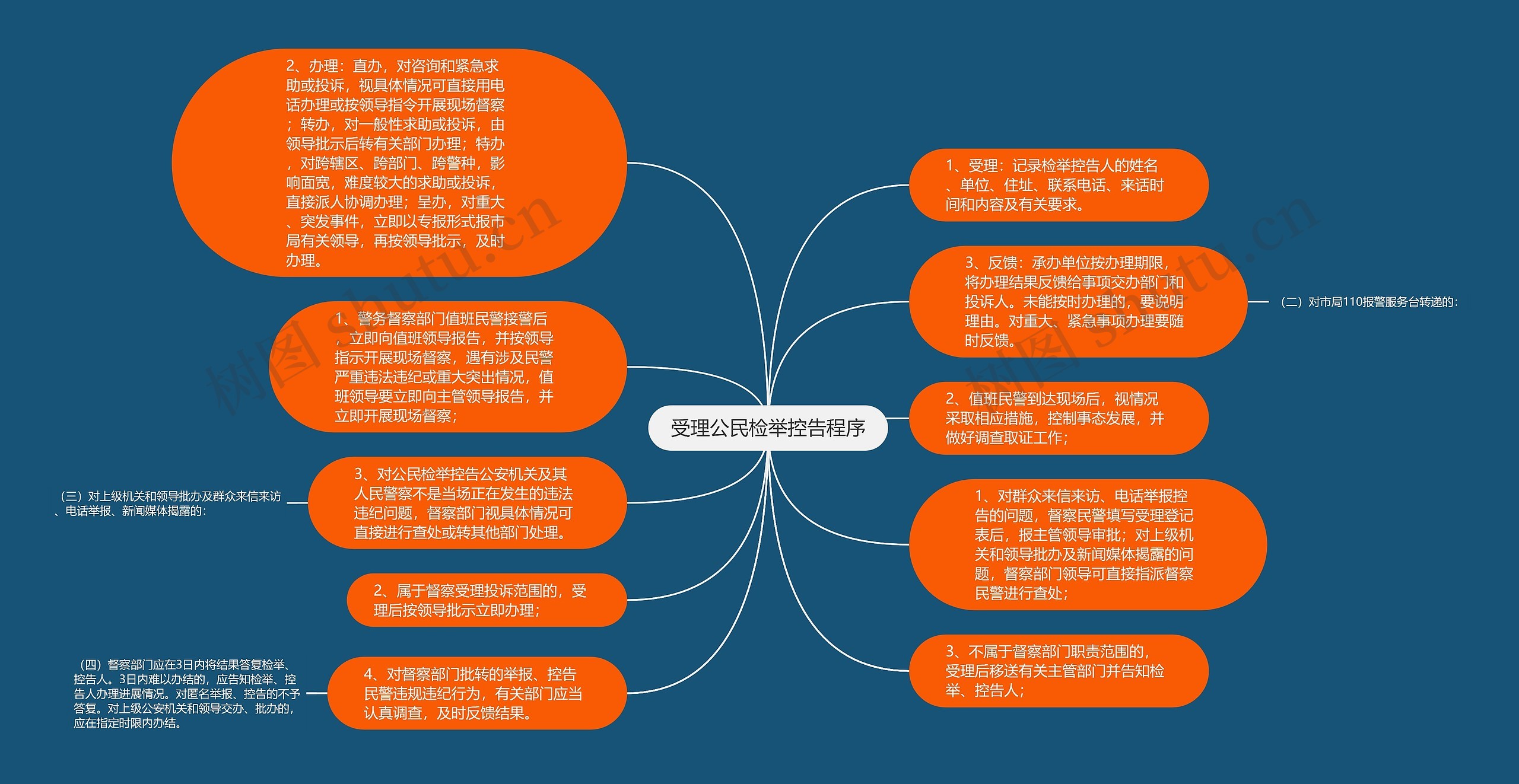 受理公民检举控告程序思维导图
