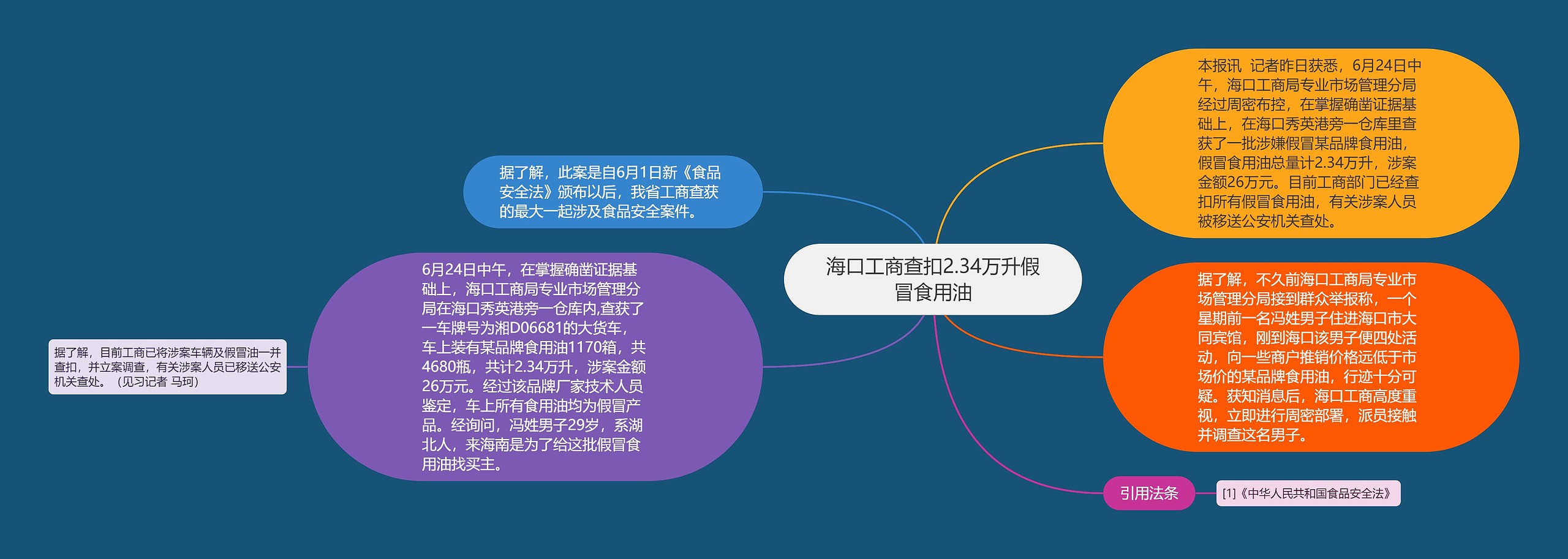 海口工商查扣2.34万升假冒食用油思维导图