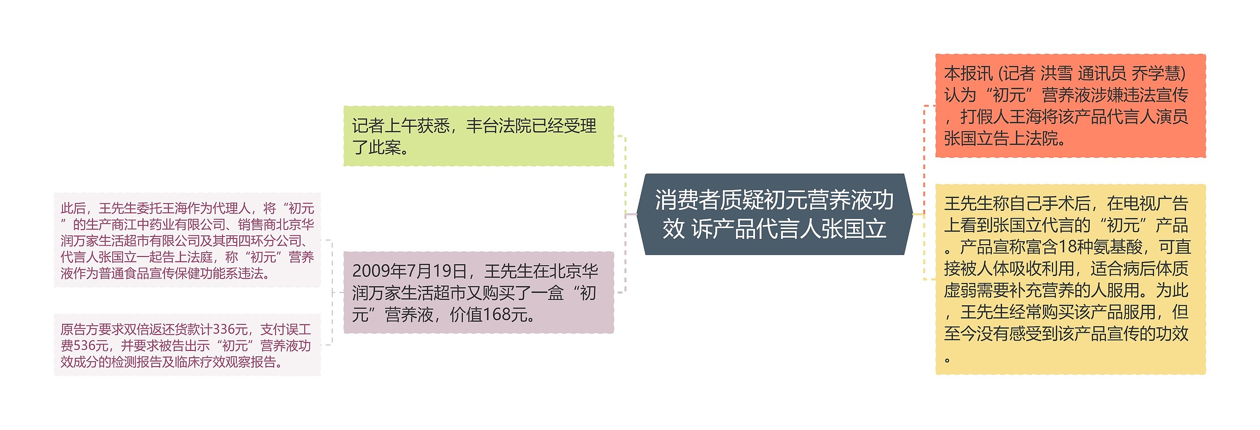 消费者质疑初元营养液功效 诉产品代言人张国立思维导图