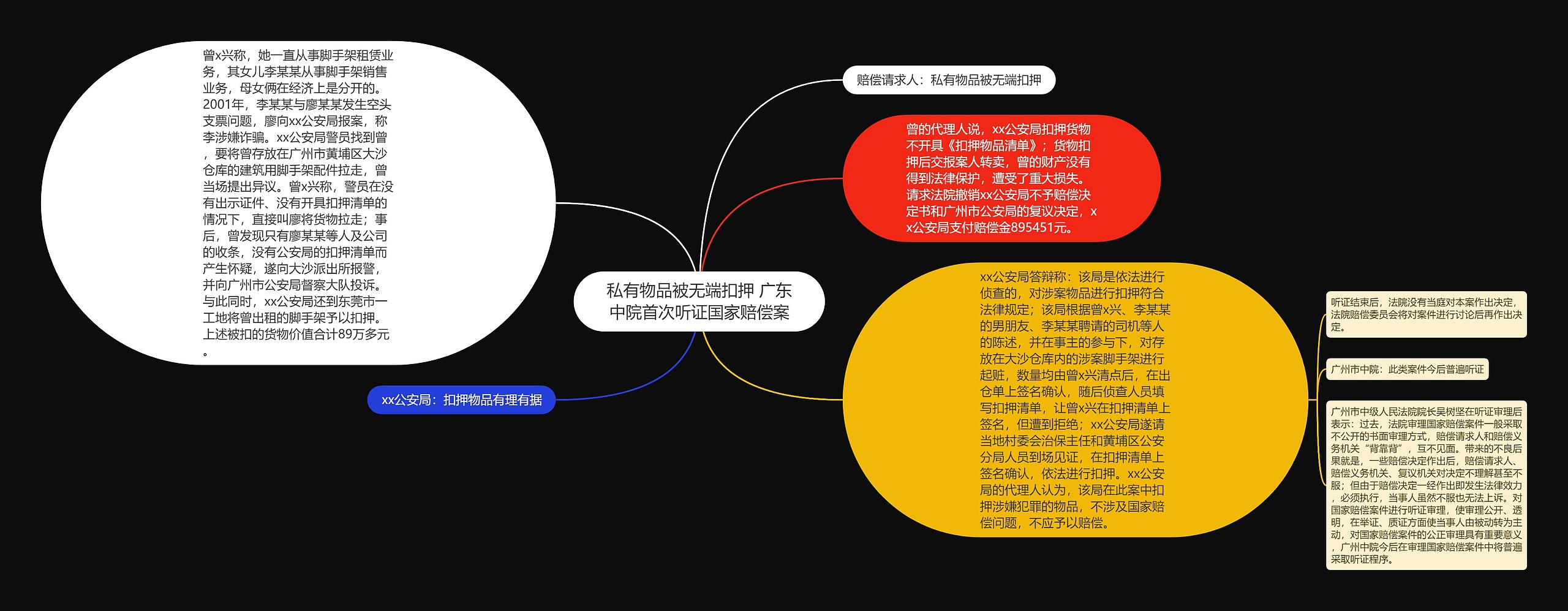 私有物品被无端扣押 广东中院首次听证国家赔偿案思维导图