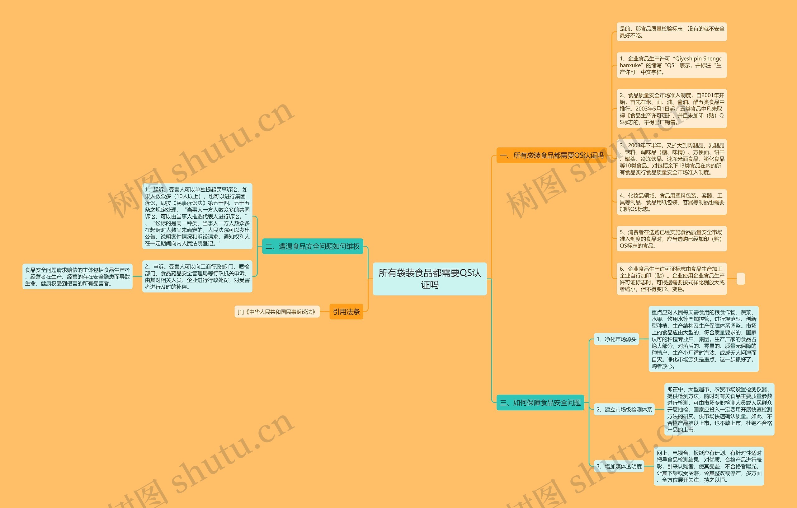 所有袋装食品都需要QS认证吗思维导图