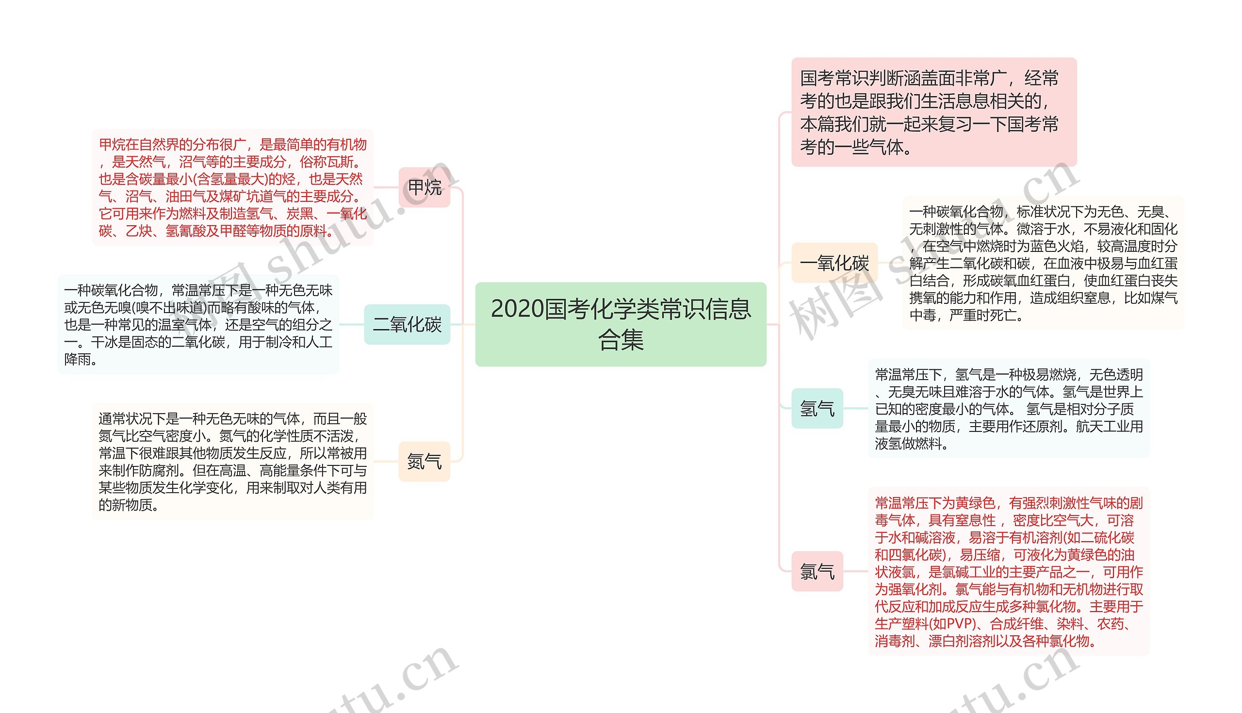 2020国考化学类常识信息合集思维导图