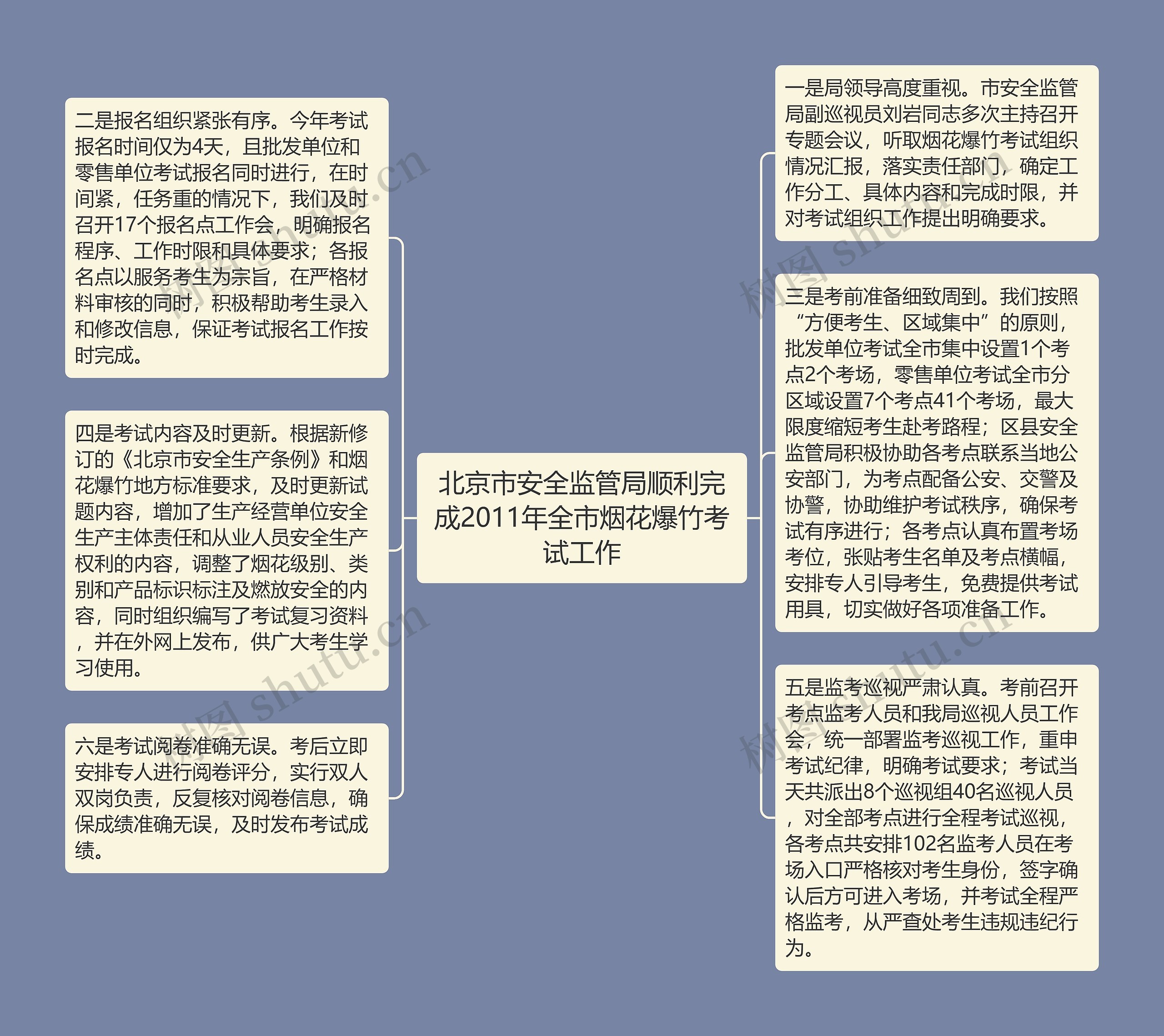 北京市安全监管局顺利完成2011年全市烟花爆竹考试工作思维导图