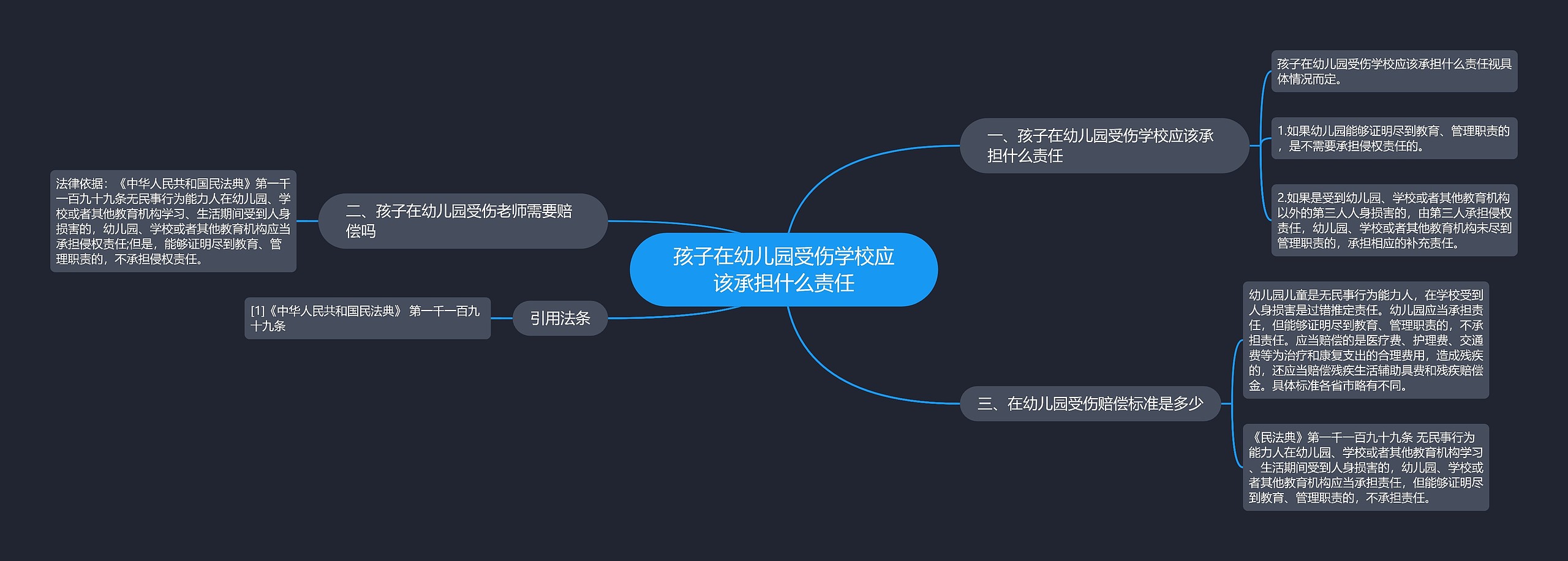 孩子在幼儿园受伤学校应该承担什么责任思维导图