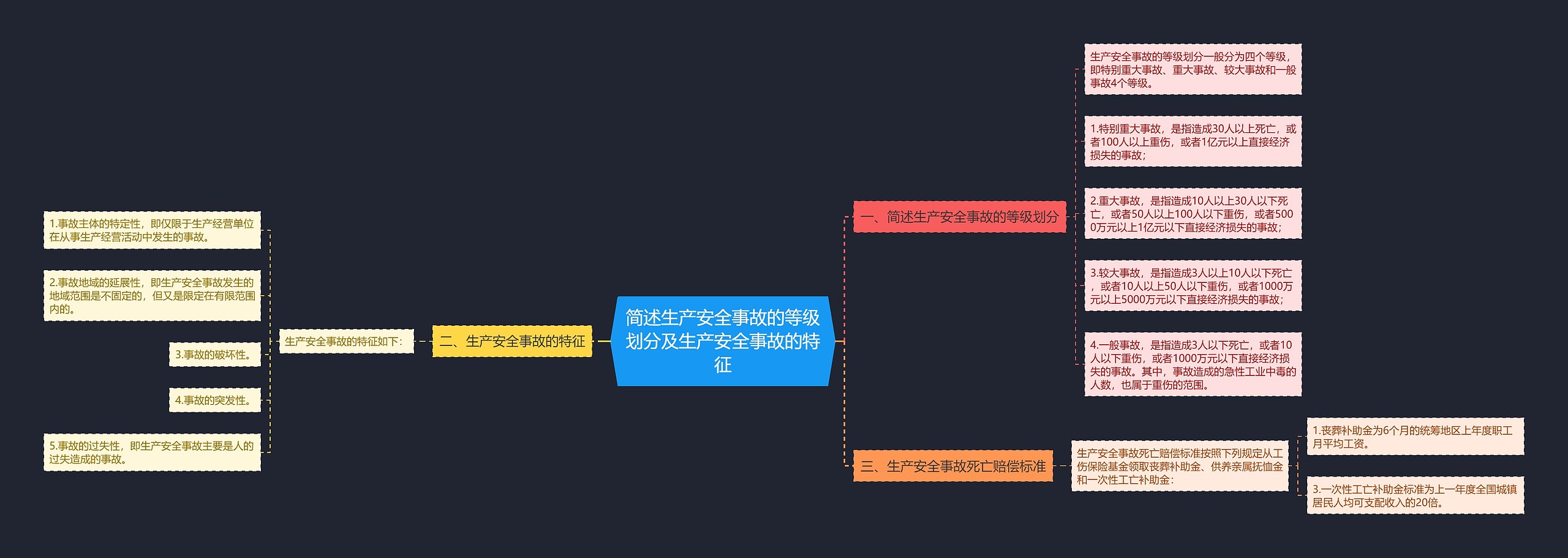 简述生产安全事故的等级划分及生产安全事故的特征