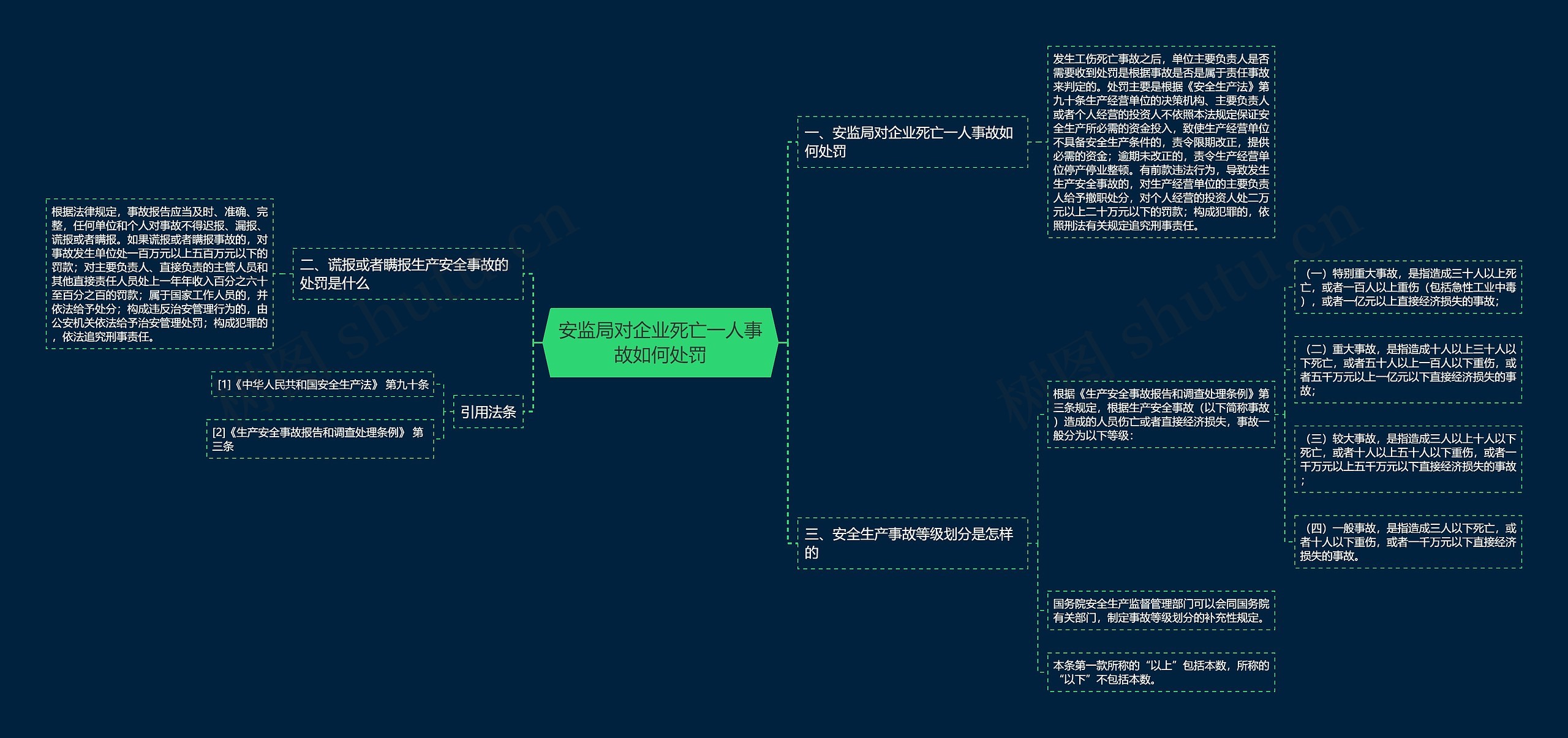 安监局对企业死亡一人事故如何处罚思维导图