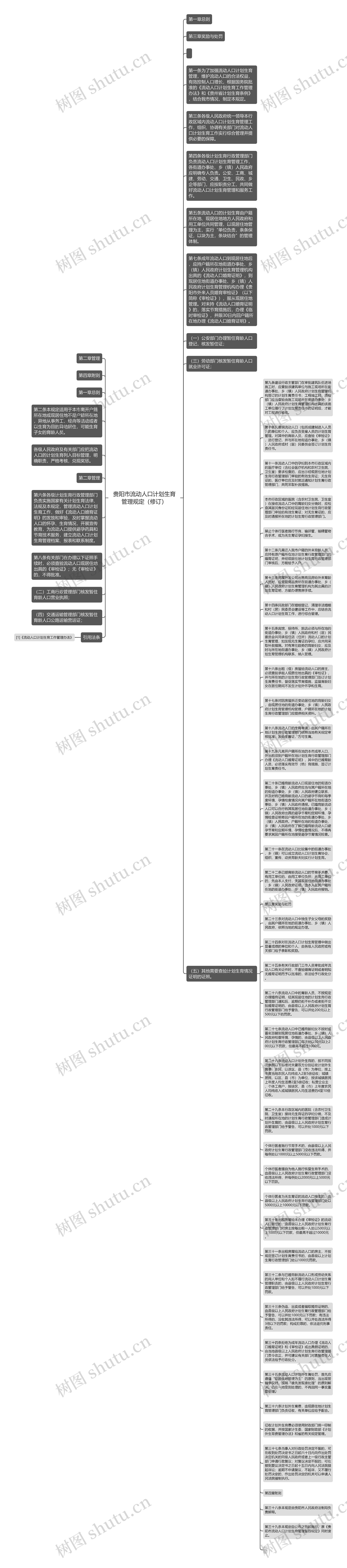 贵阳市流动人口计划生育管理规定（修订）思维导图