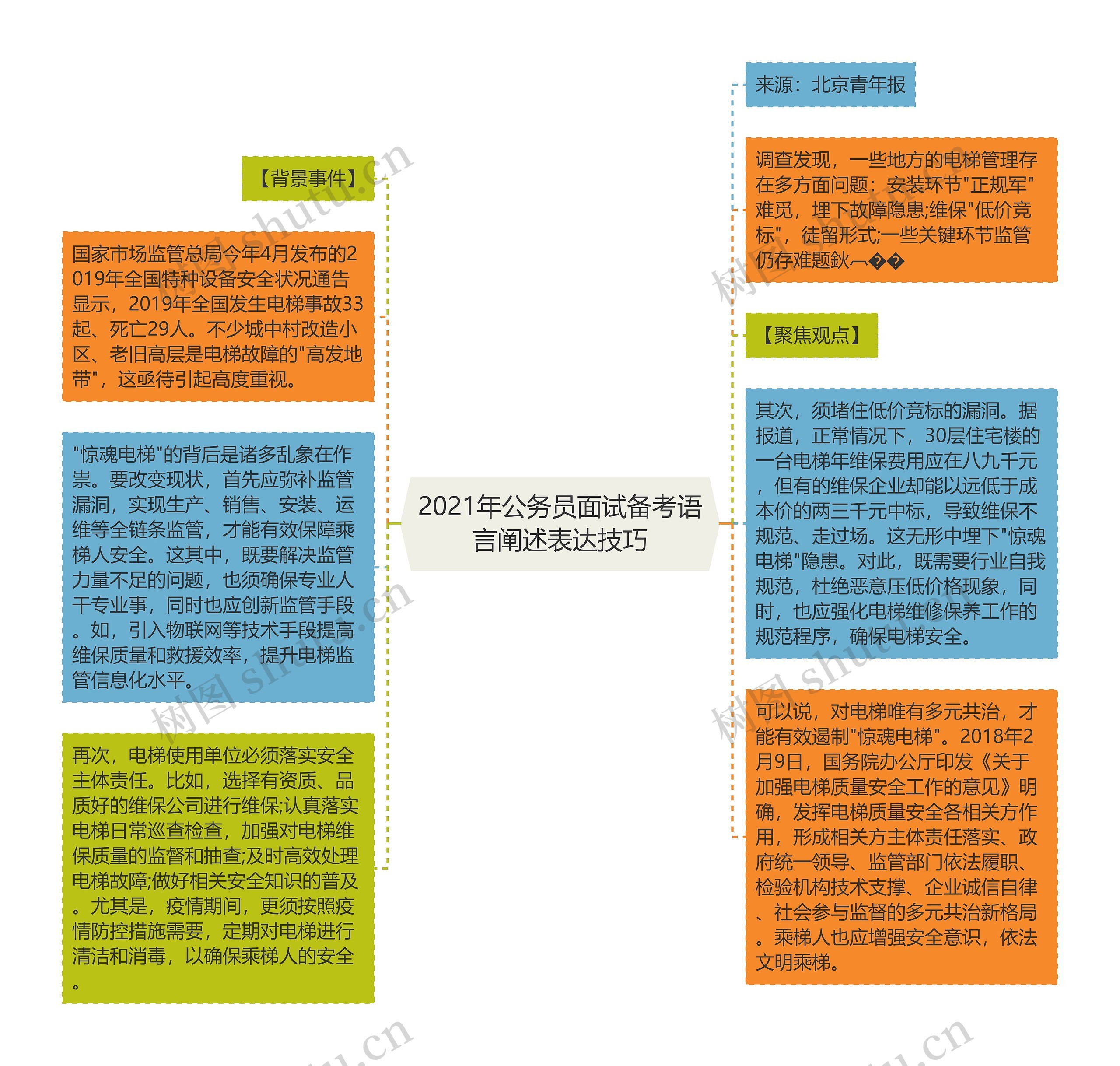 2021年公务员面试备考语言阐述表达技巧思维导图