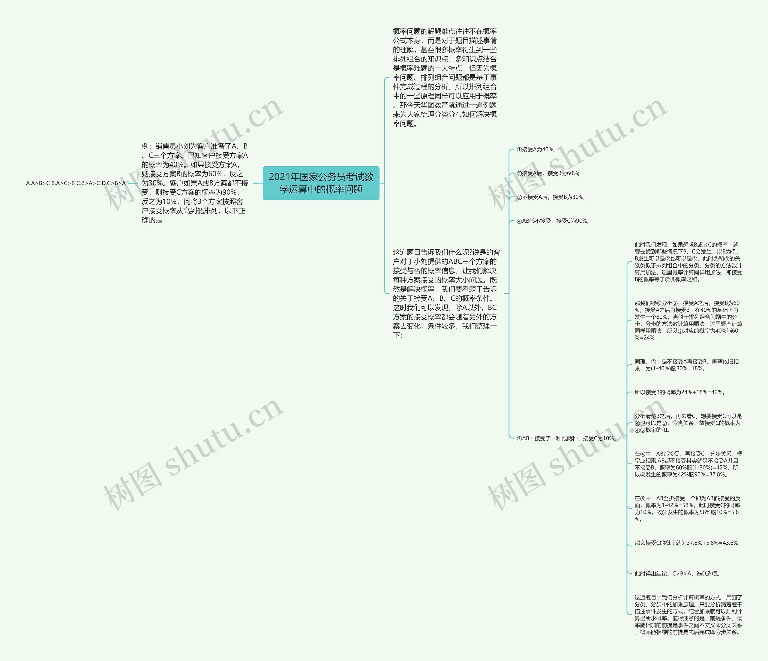 2021年国家公务员考试数学运算中的概率问题思维导图