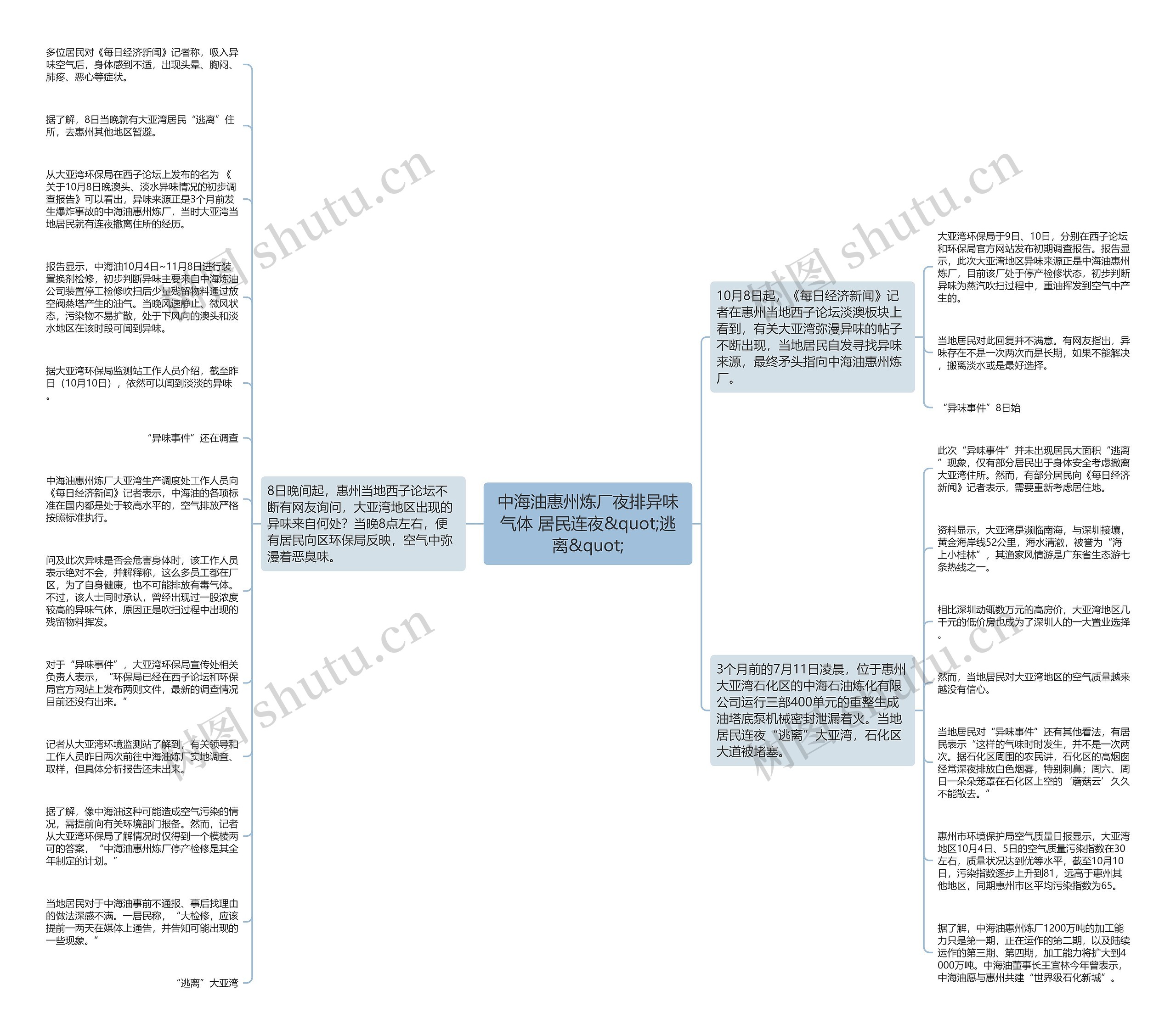 中海油惠州炼厂夜排异味气体 居民连夜&quot;逃离&quot;思维导图