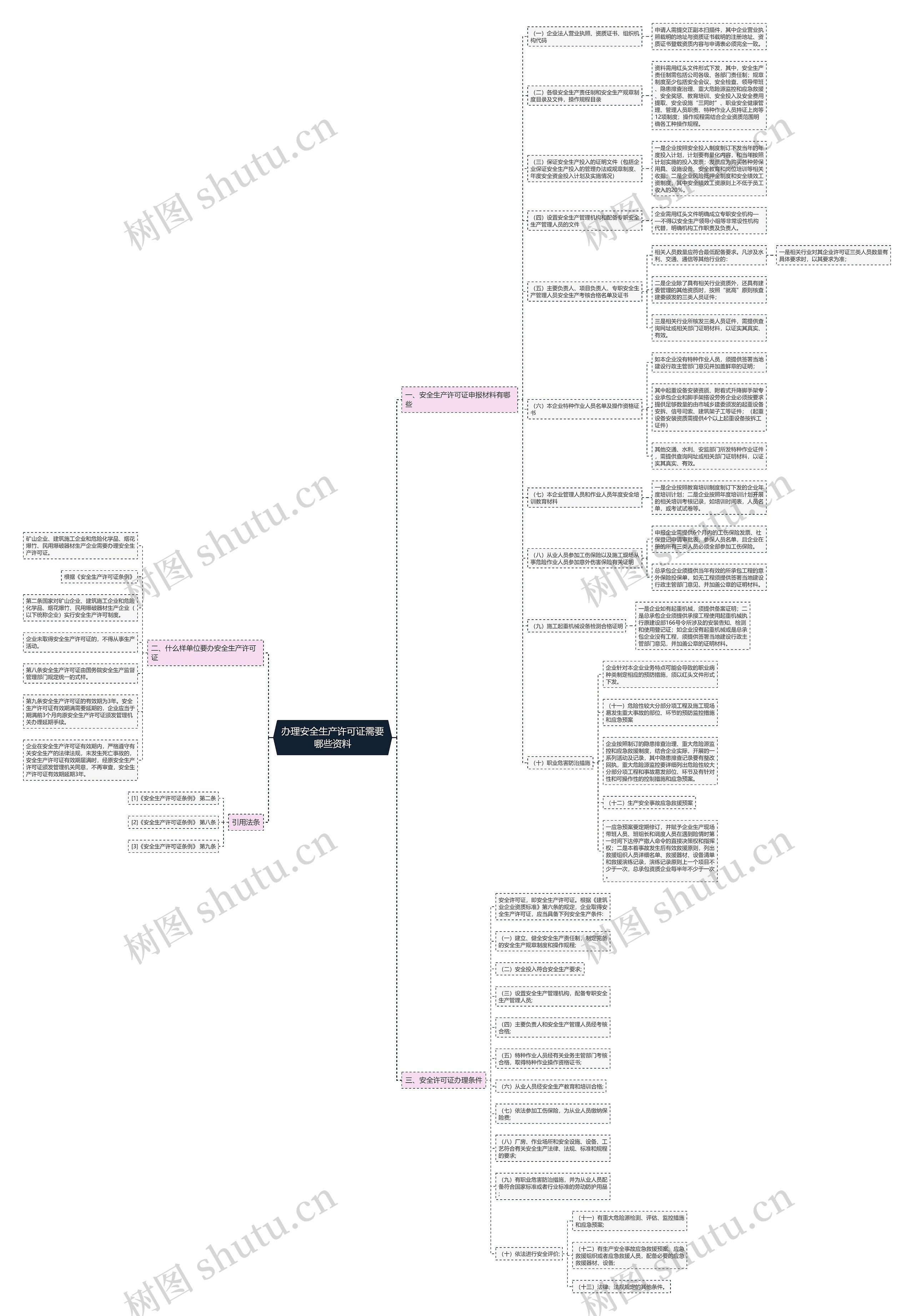 办理安全生产许可证需要哪些资料