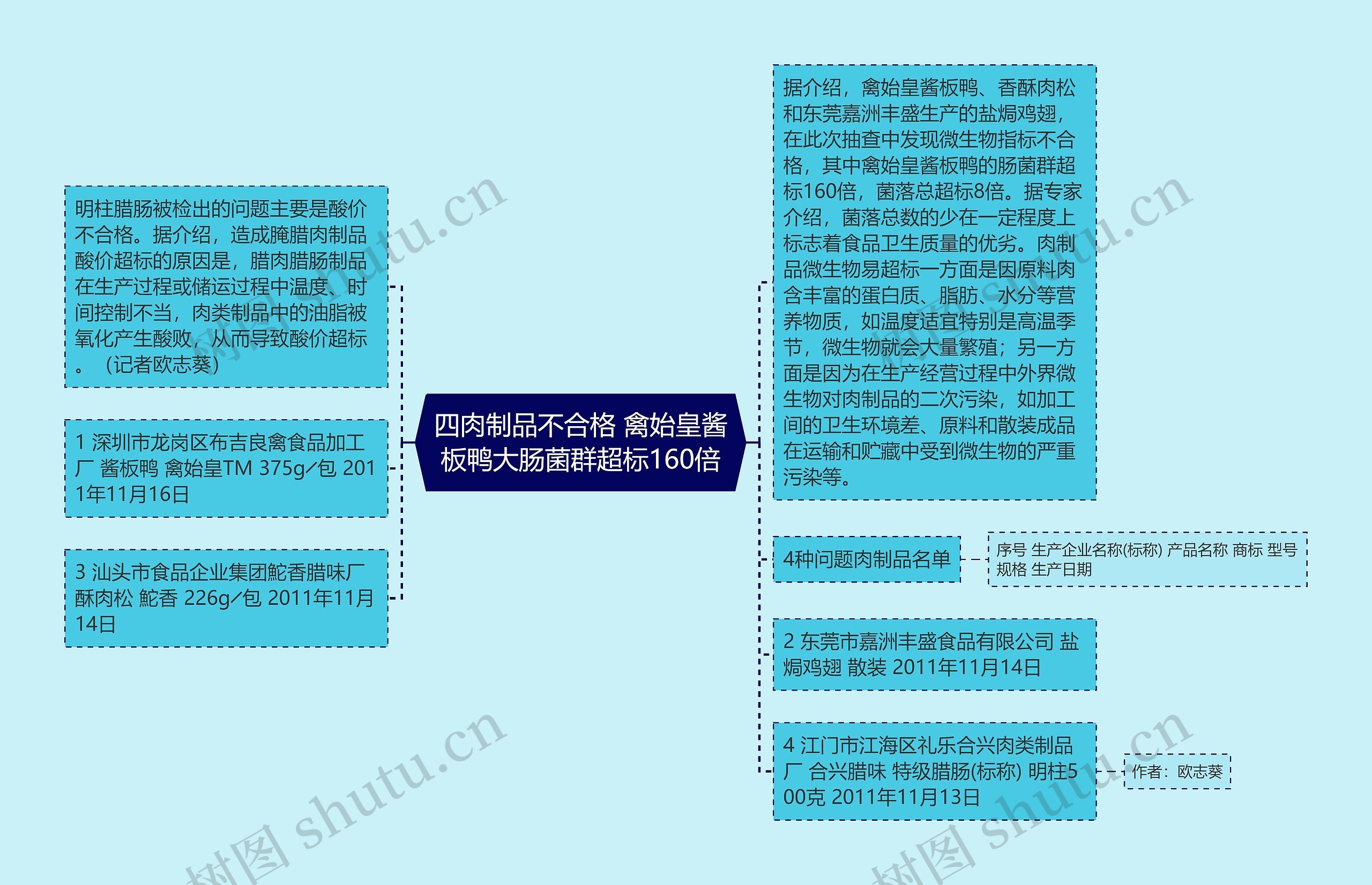 四肉制品不合格 禽始皇酱板鸭大肠菌群超标160倍思维导图