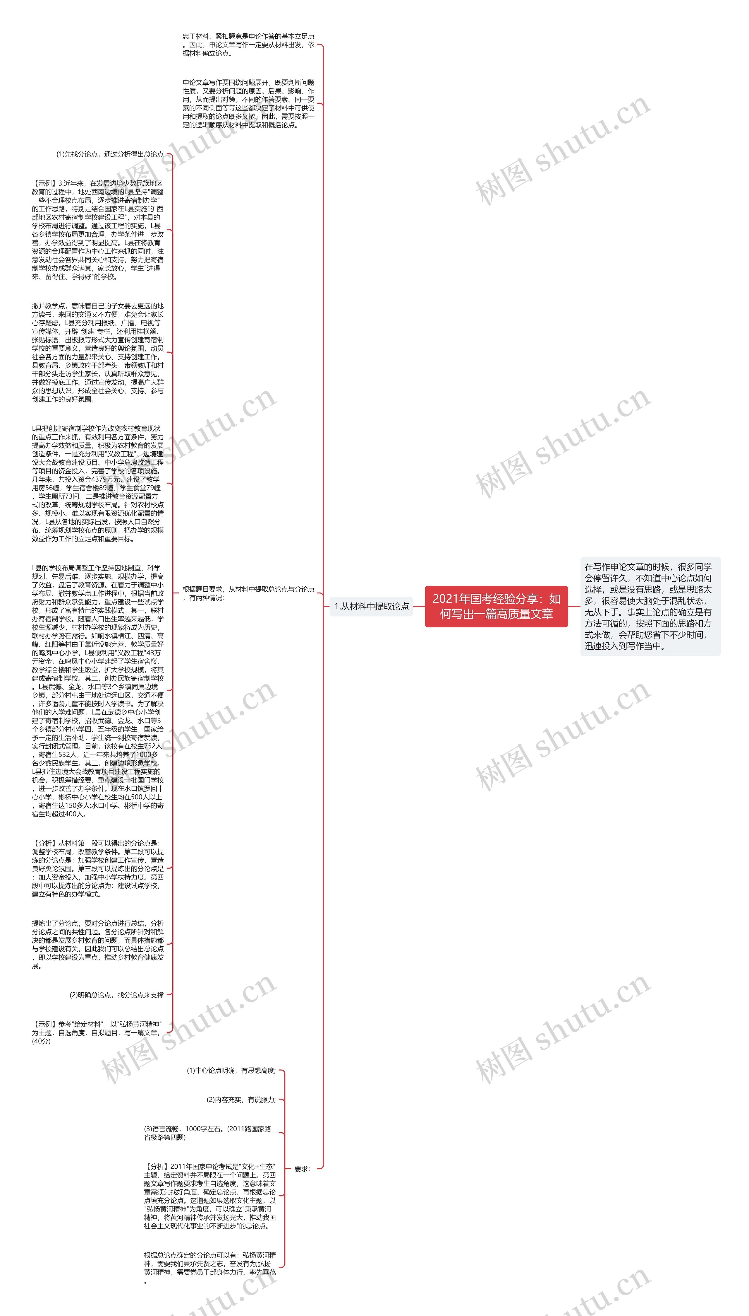 2021年国考经验分享：如何写出一篇高质量文章思维导图