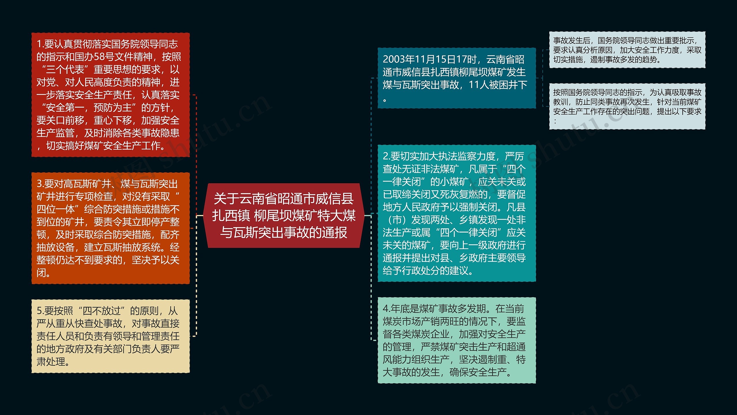 关于云南省昭通市威信县扎西镇 柳尾坝煤矿特大煤与瓦斯突出事故的通报思维导图