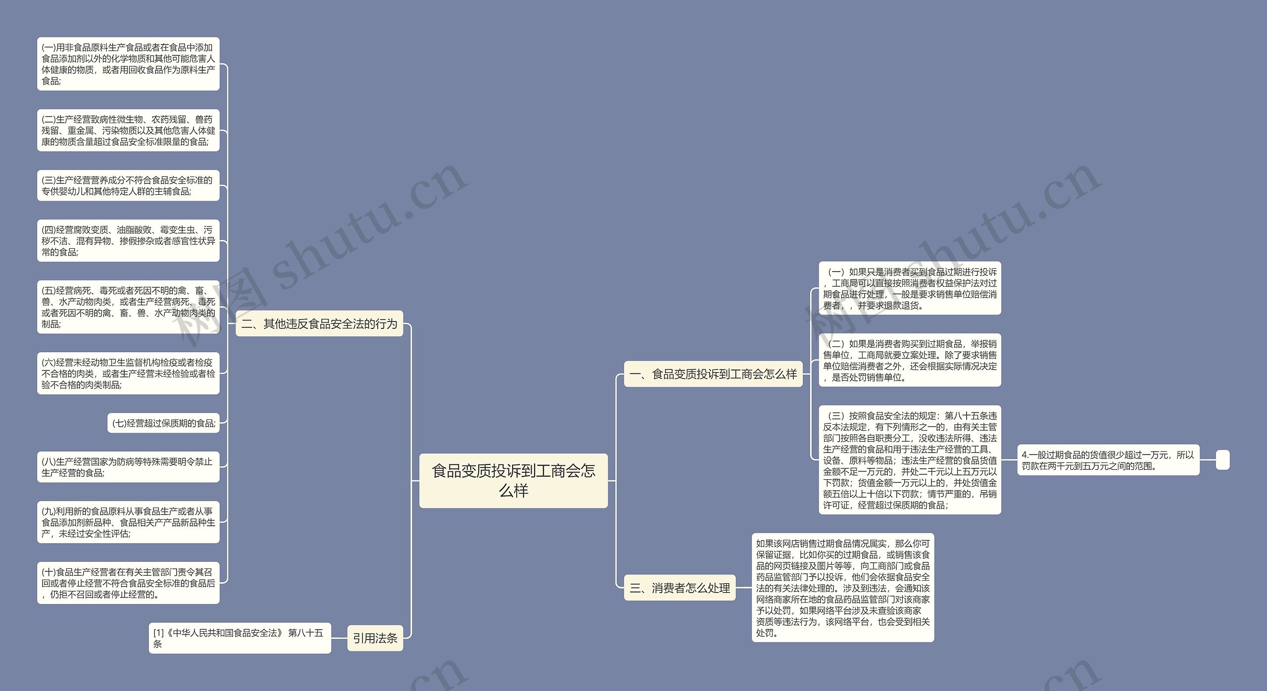 食品变质投诉到工商会怎么样思维导图
