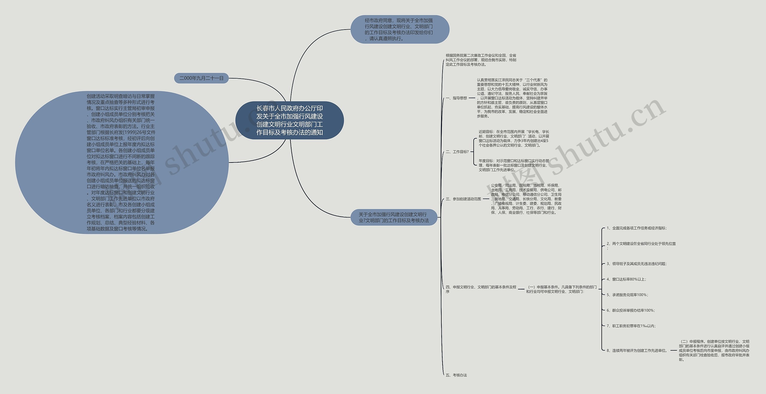 长春市人民政府办公厅印发关于全市加强行风建设创建文明行业文明部门工作目标及考核办法的通知思维导图