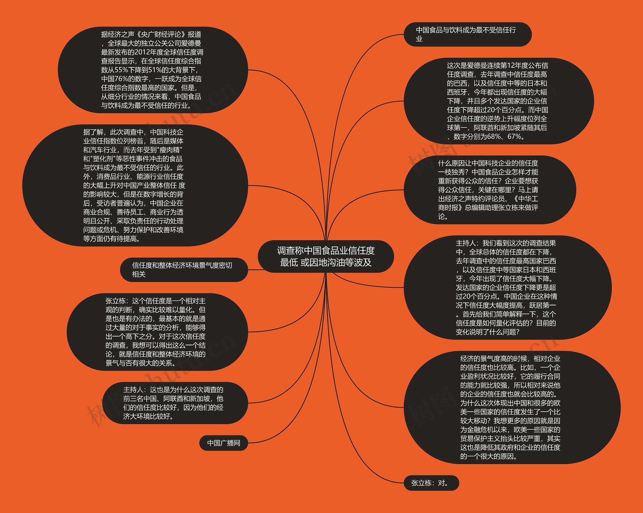 调查称中国食品业信任度最低 或因地沟油等波及思维导图