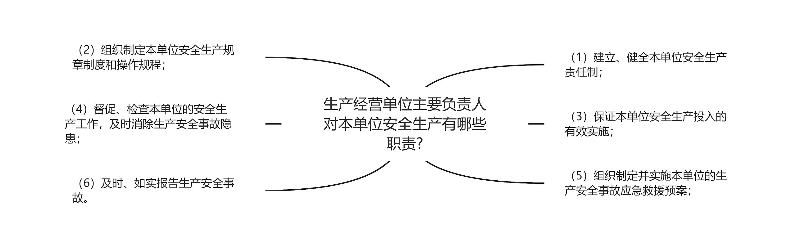 生产经营单位主要负责人对本单位安全生产有哪些职责?思维导图