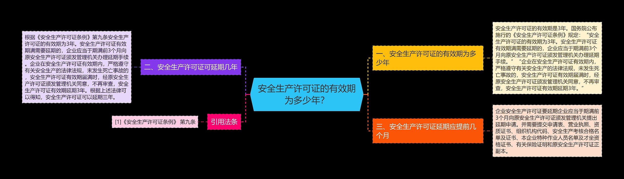 安全生产许可证的有效期为多少年？思维导图