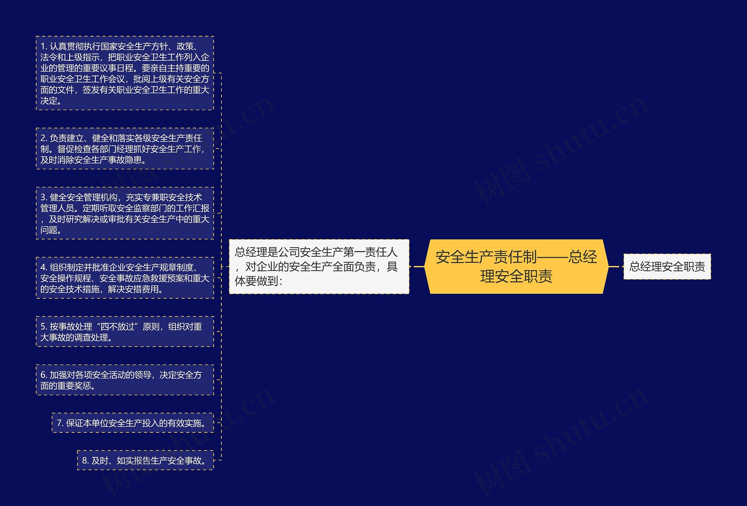 安全生产责任制——总经理安全职责