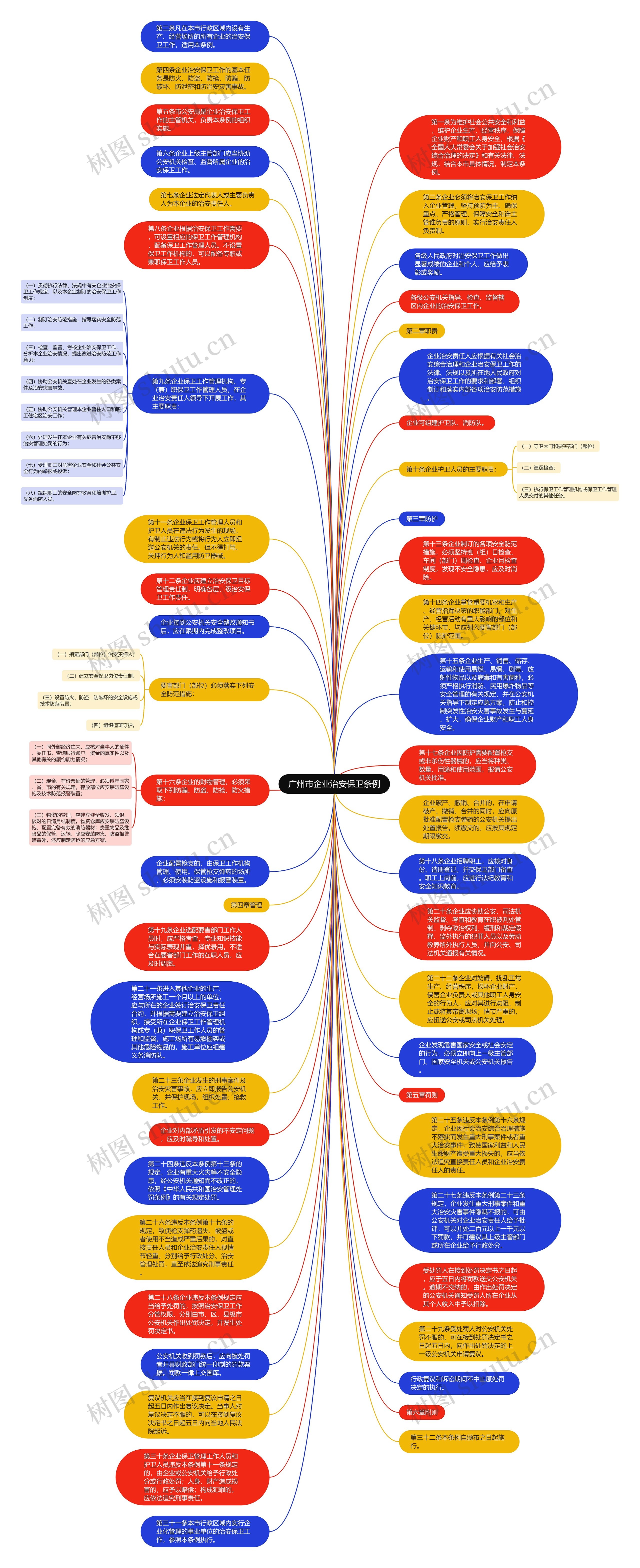 广州市企业治安保卫条例思维导图
