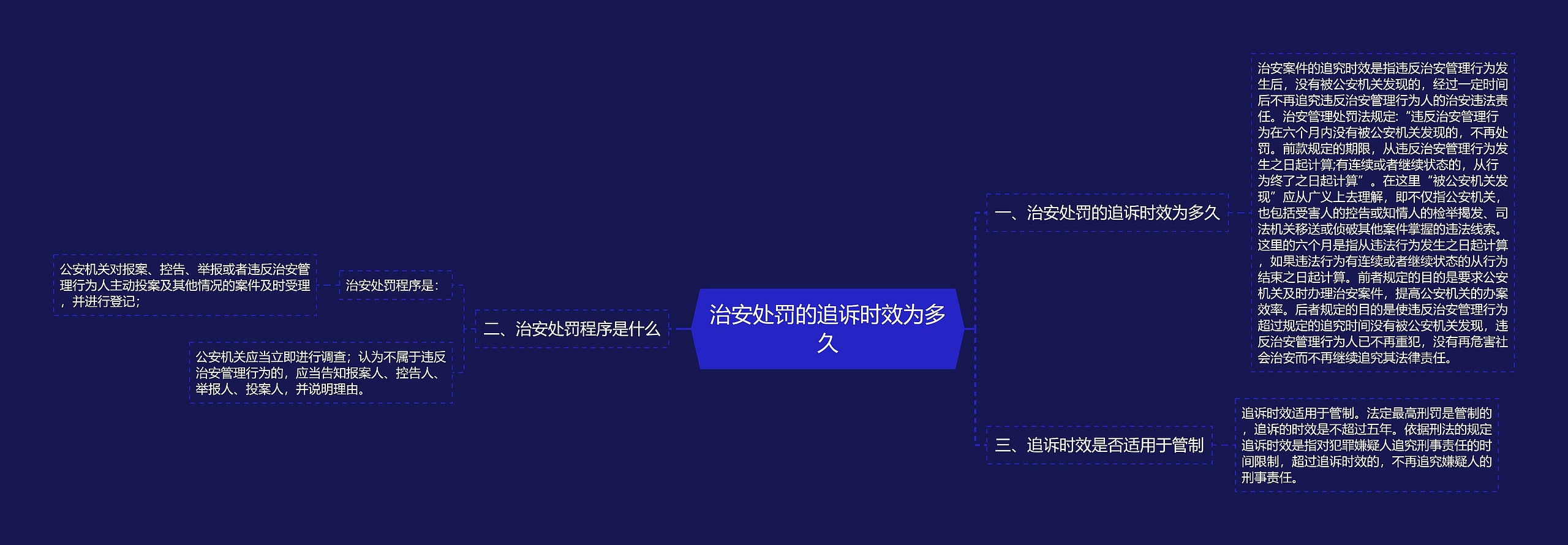 治安处罚的追诉时效为多久思维导图