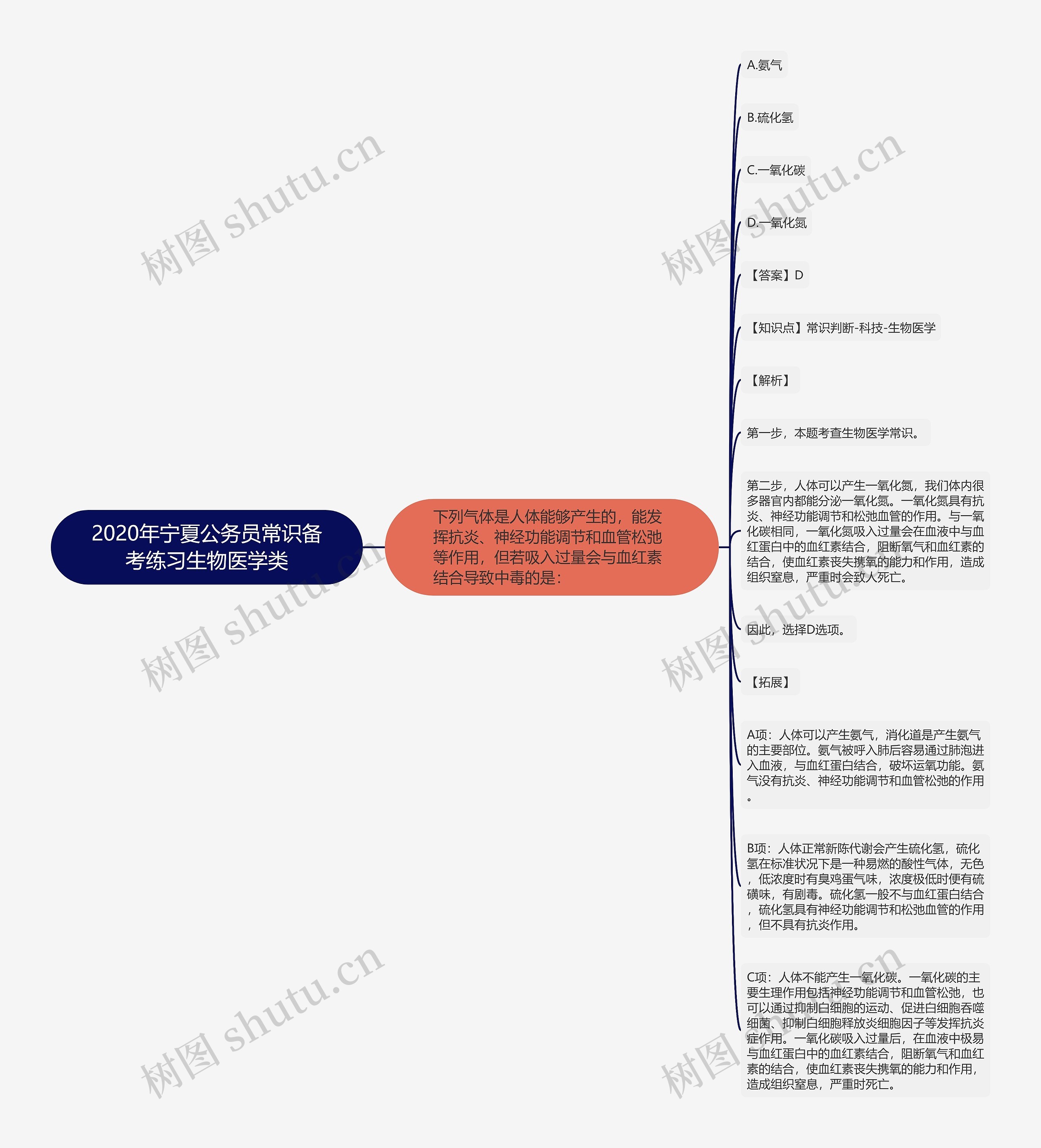 2020年宁夏公务员常识备考练习生物医学类思维导图