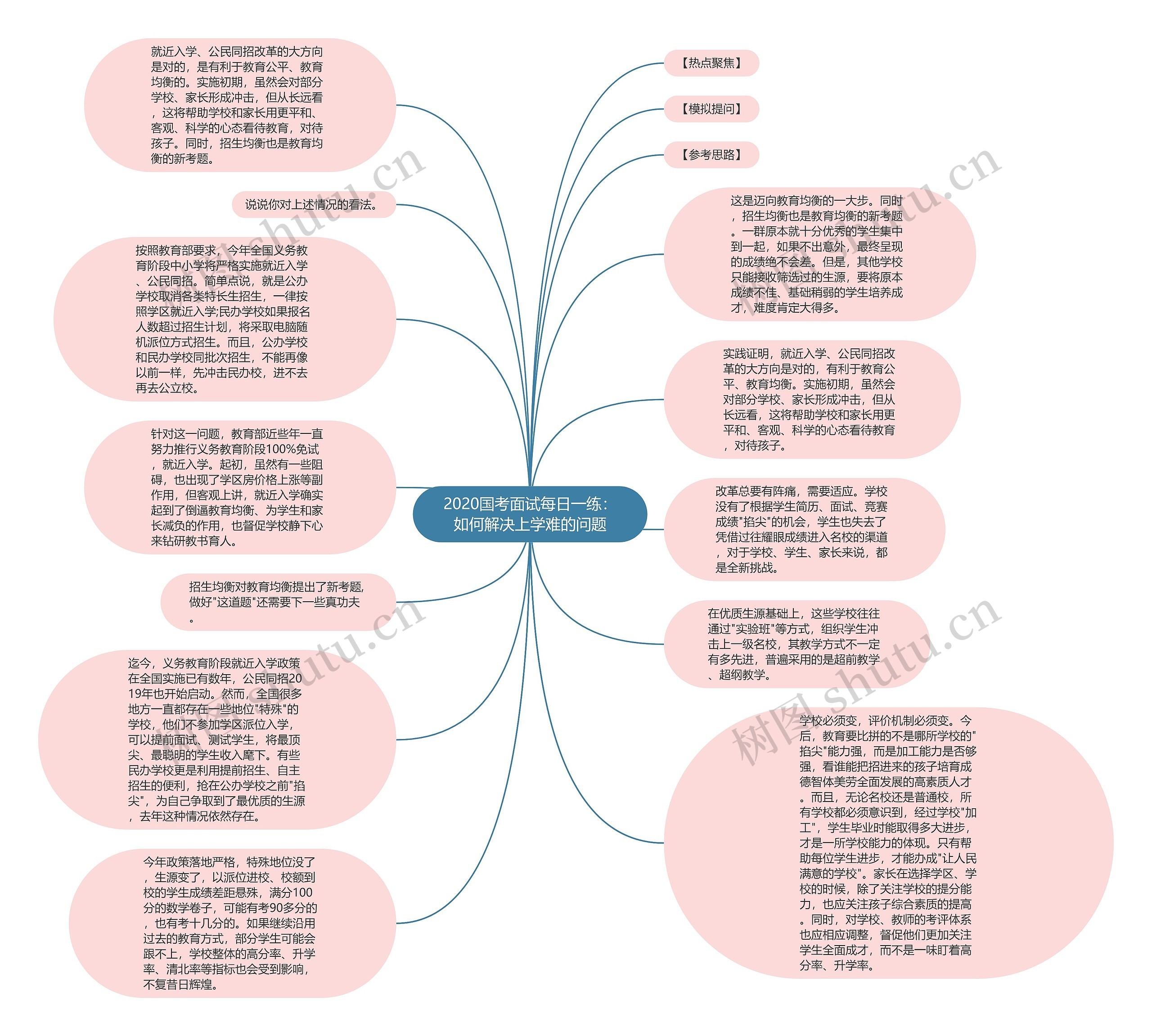 2020国考面试每日一练：如何解决上学难的问题思维导图