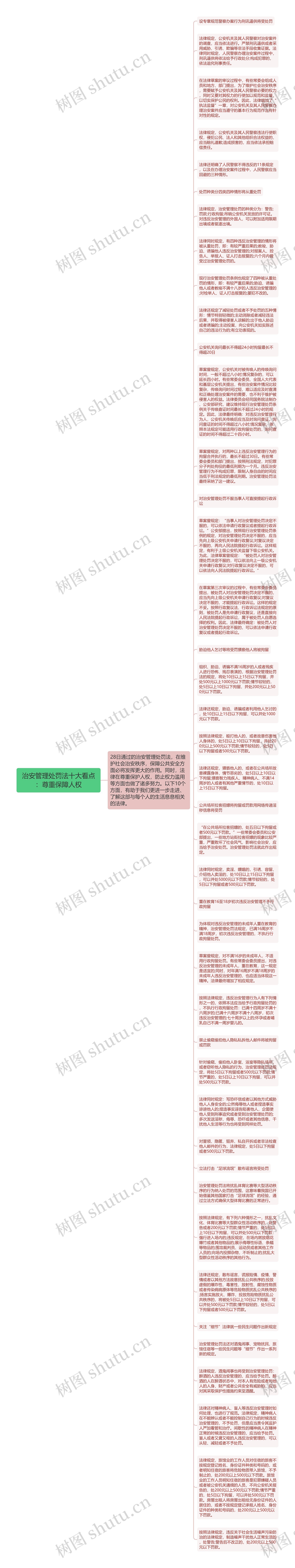 治安管理处罚法十大看点：尊重保障人权思维导图