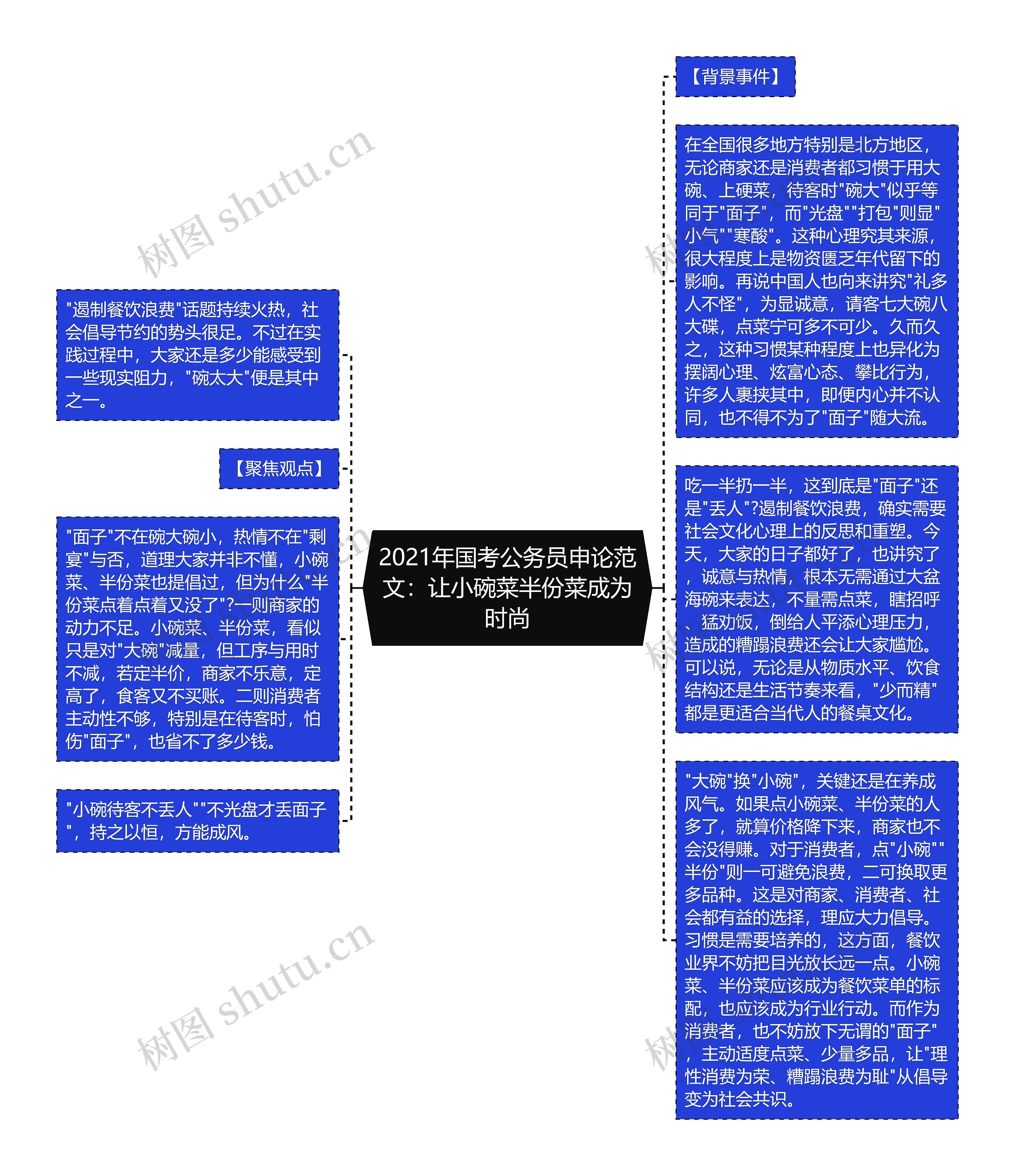 2021年国考公务员申论范文：让小碗菜半份菜成为时尚思维导图