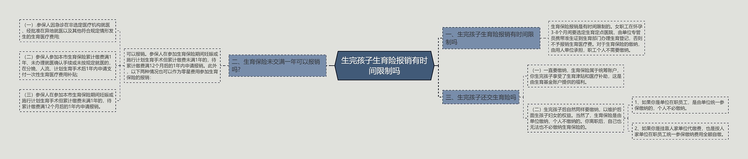 生完孩子生育险报销有时间限制吗思维导图