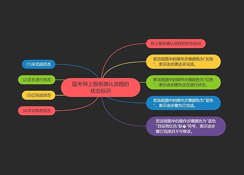 国考网上报名确认流程的状态标识