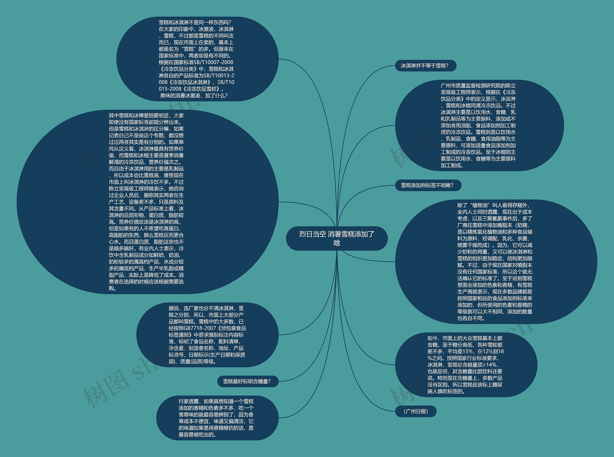 烈日当空 消暑雪糕添加了啥思维导图