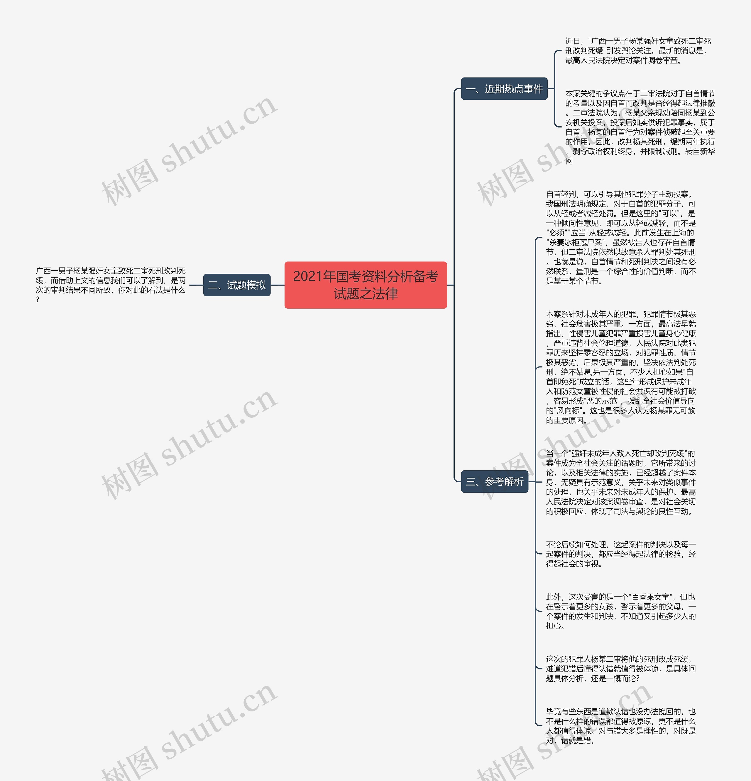 2021年国考资料分析备考试题之法律思维导图