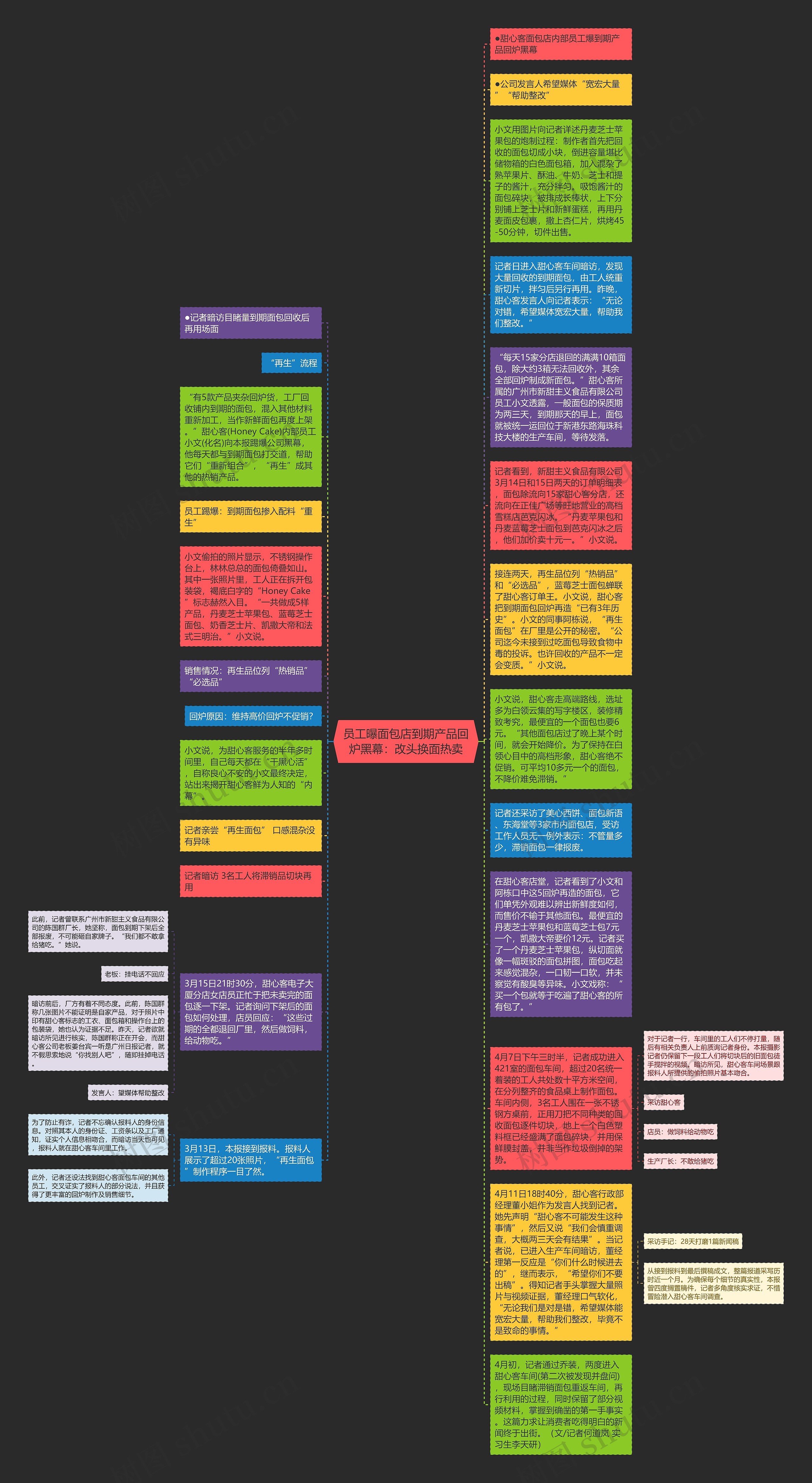员工曝面包店到期产品回炉黑幕：改头换面热卖思维导图