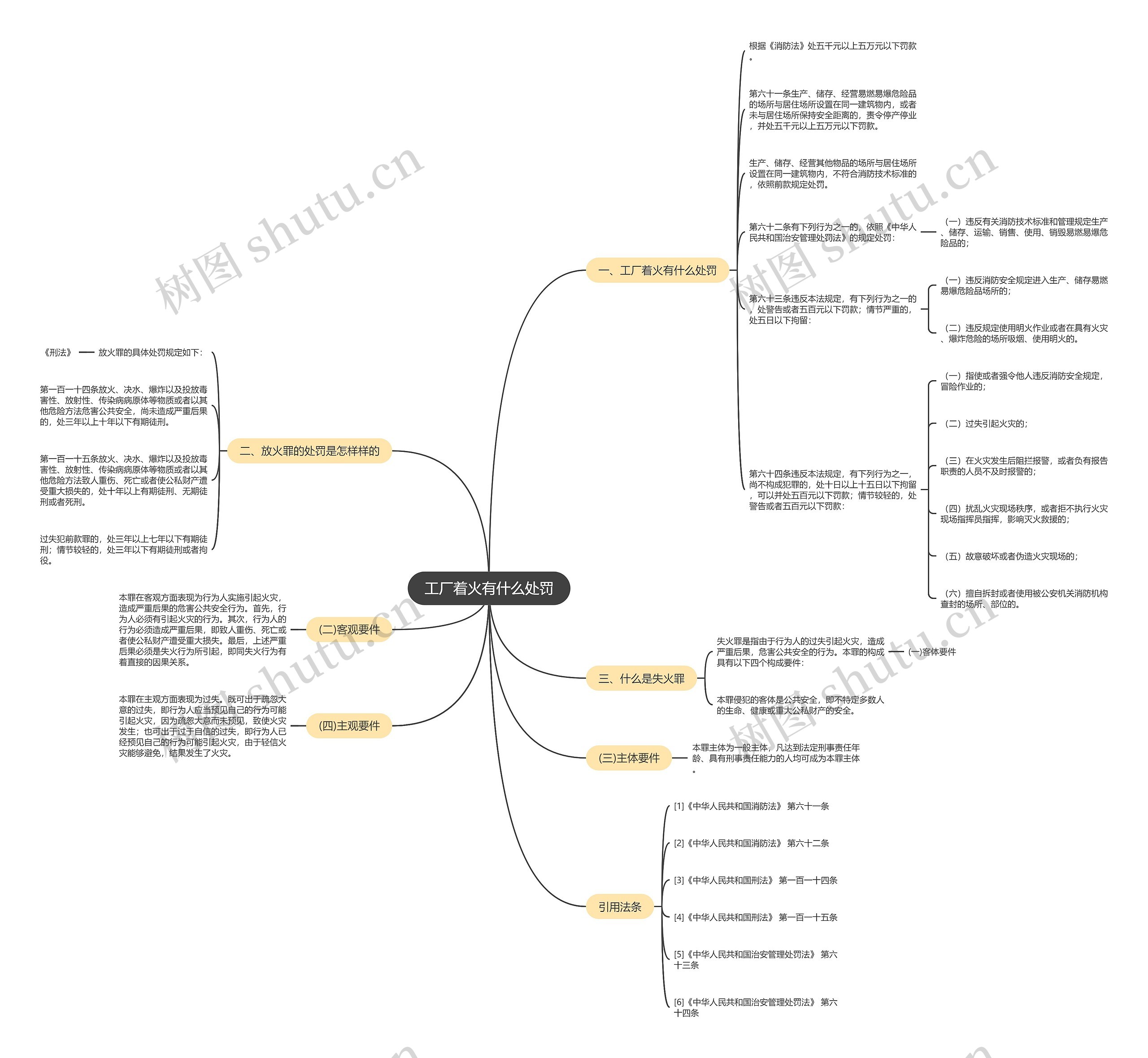 工厂着火有什么处罚思维导图