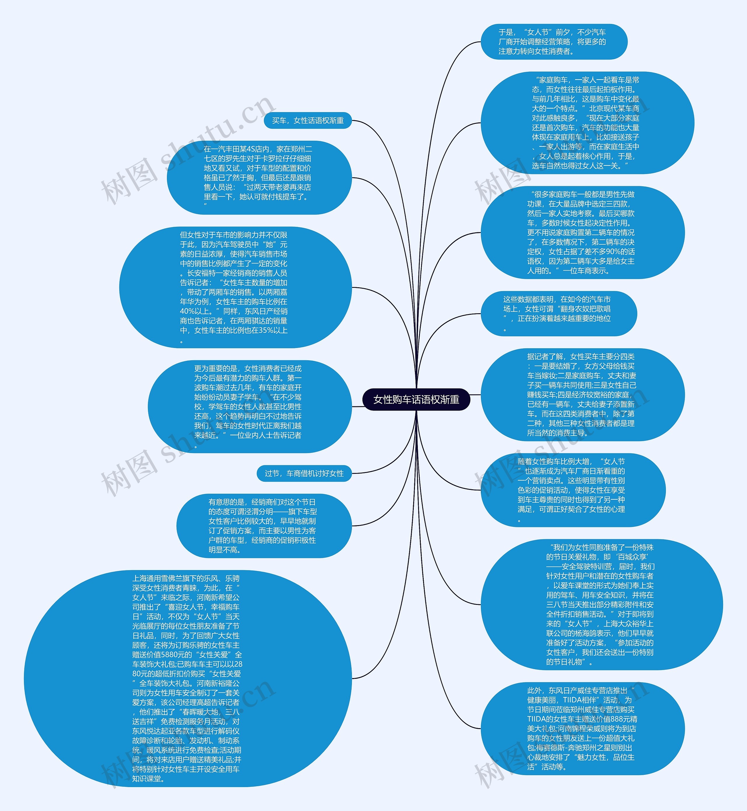 女性购车话语权渐重思维导图