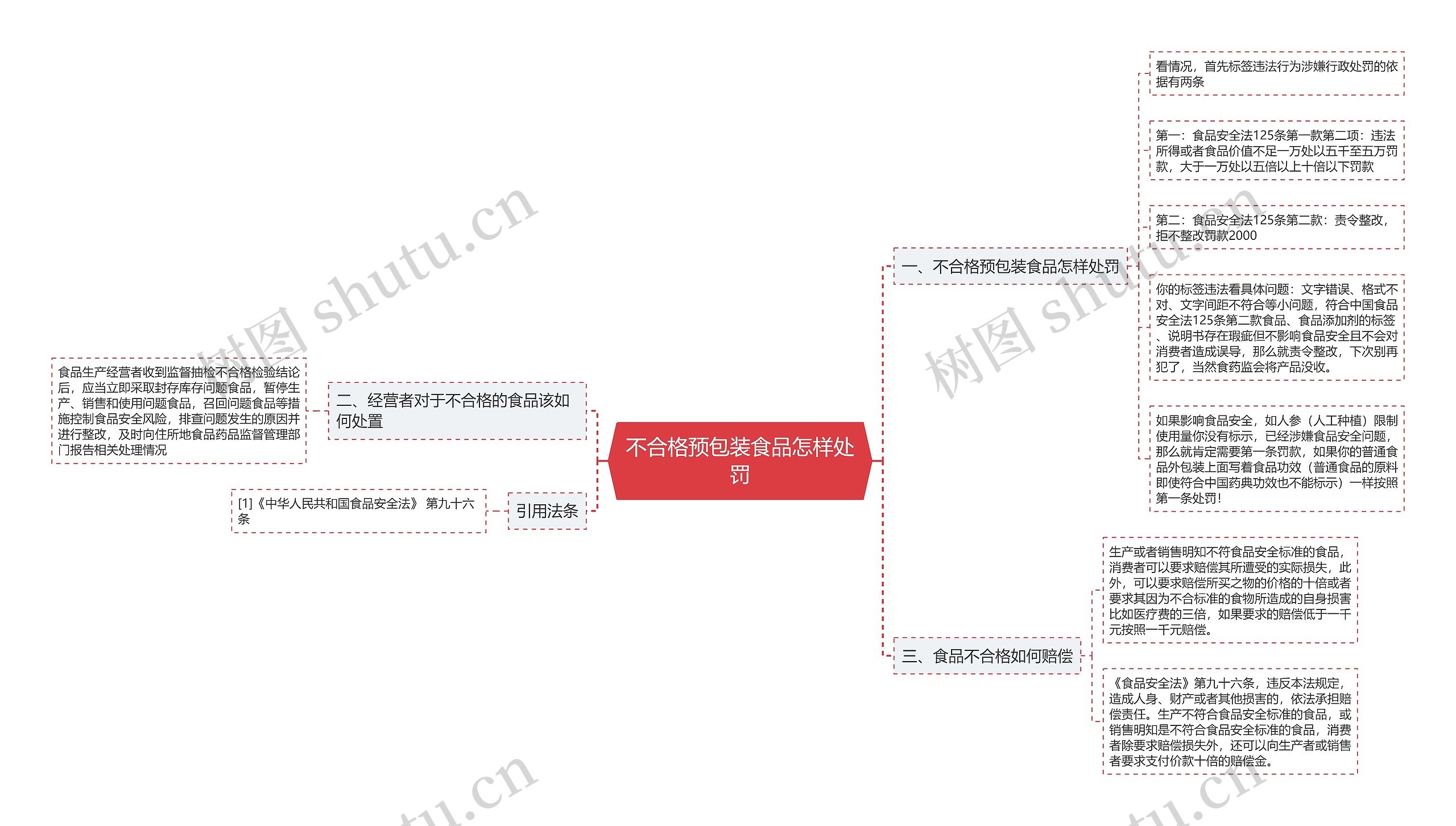 不合格预包装食品怎样处罚