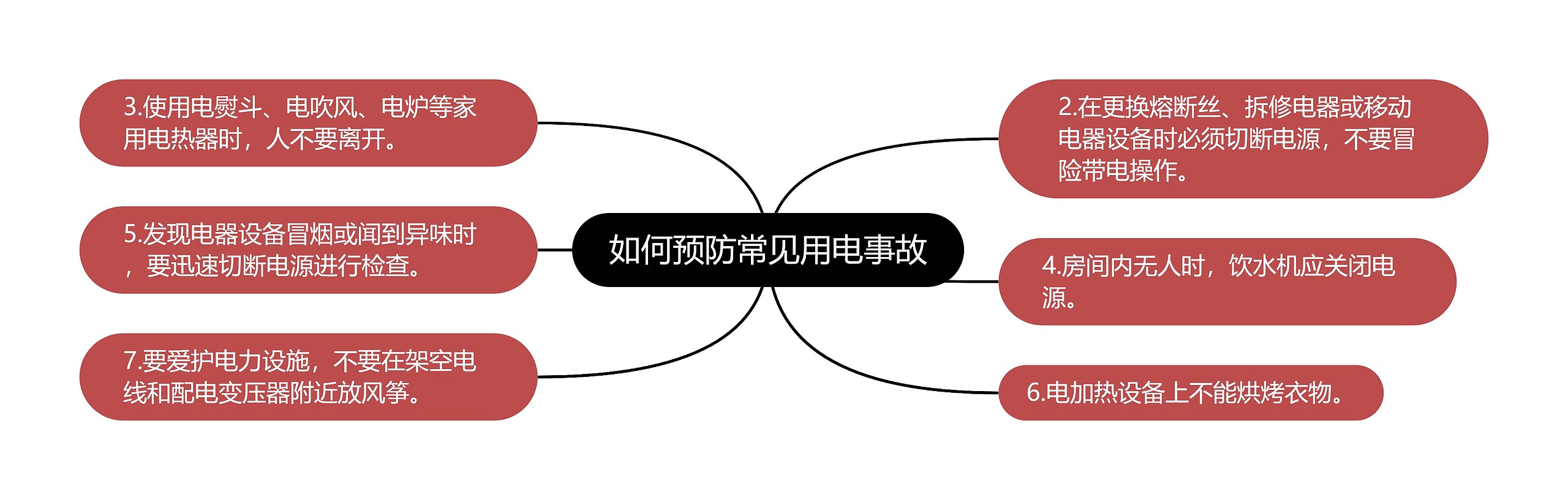 如何预防常见用电事故思维导图