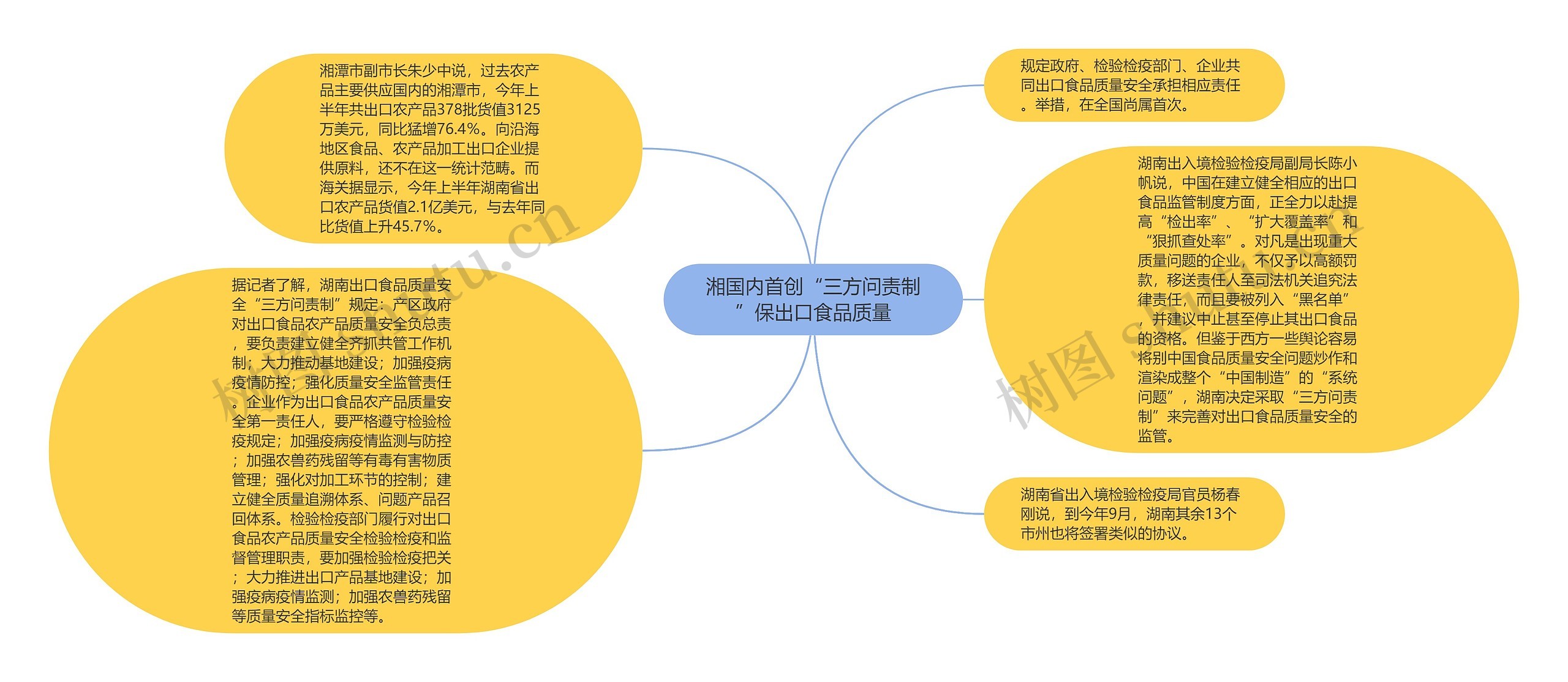 湘国内首创“三方问责制”保出口食品质量思维导图