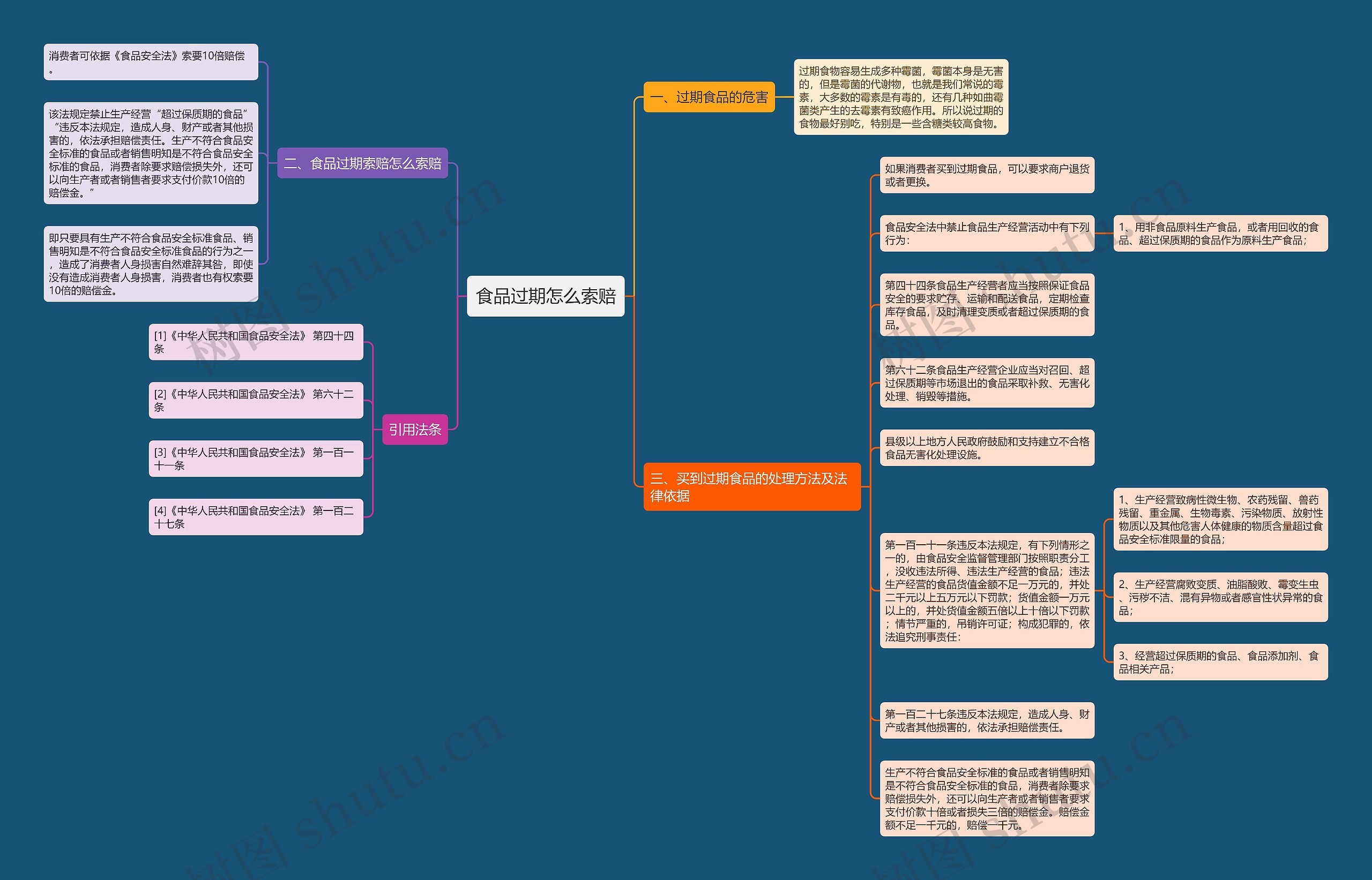 食品过期怎么索赔思维导图