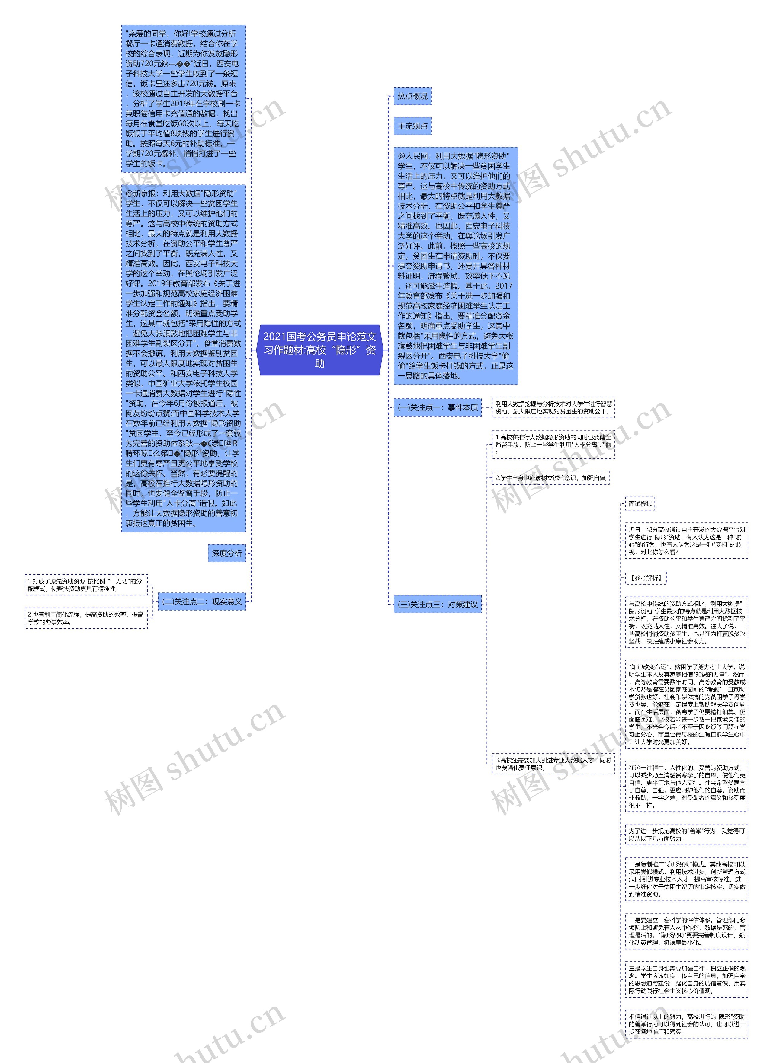 2021国考公务员申论范文习作题材:高校“隐形”资助思维导图