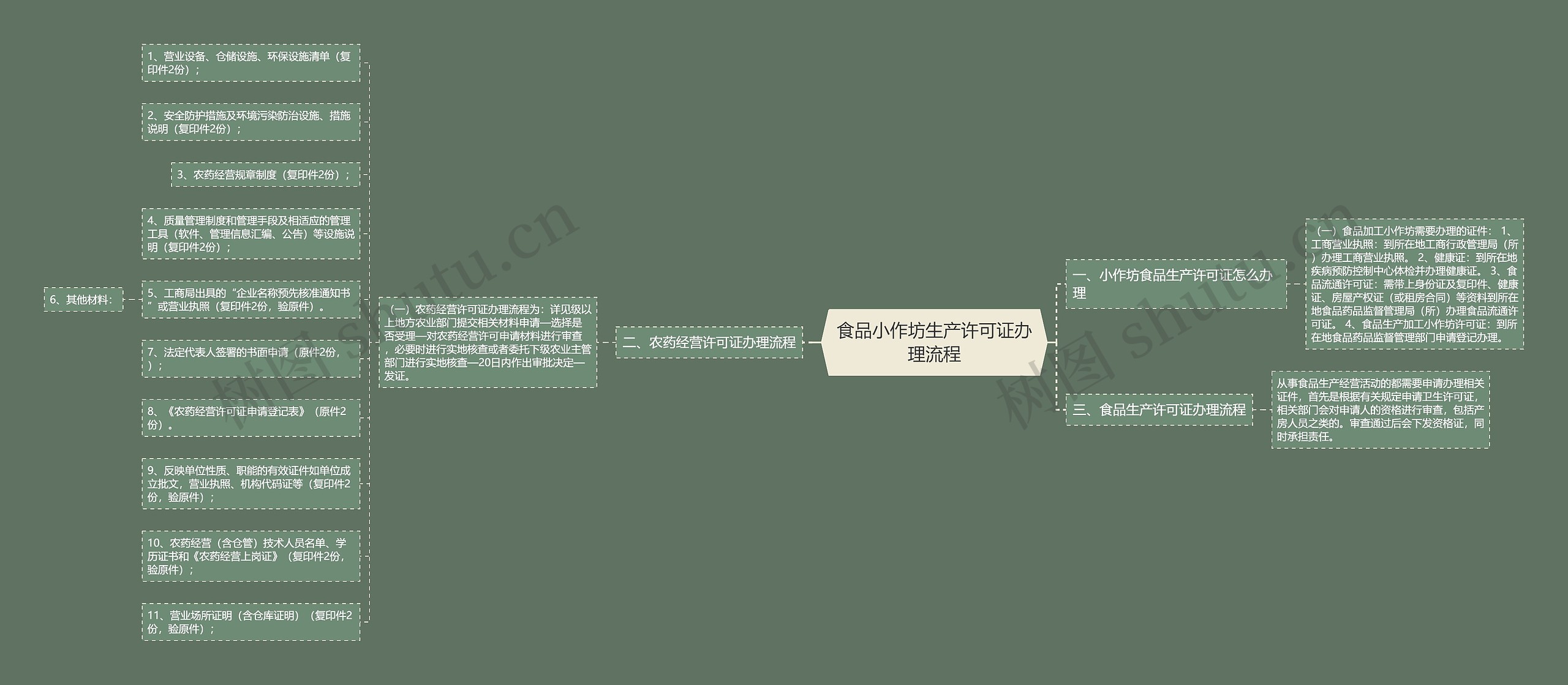 食品小作坊生产许可证办理流程思维导图