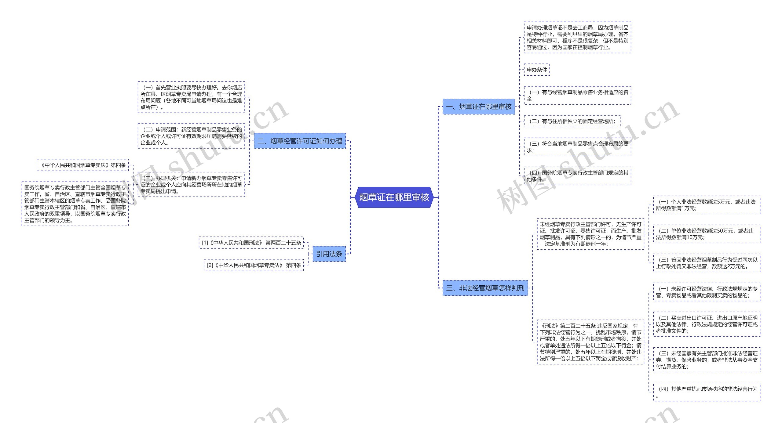 烟草证在哪里审核思维导图