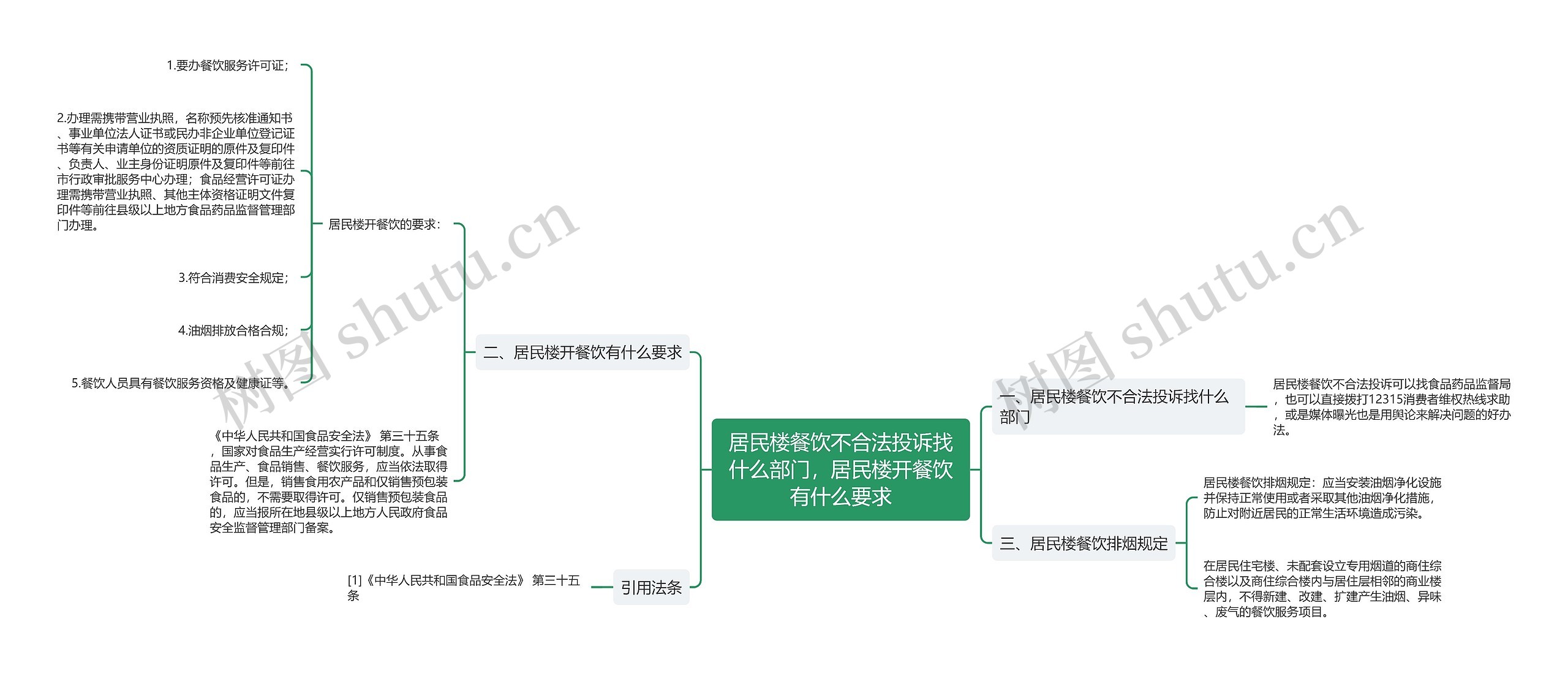 居民楼餐饮不合法投诉找什么部门，居民楼开餐饮有什么要求思维导图